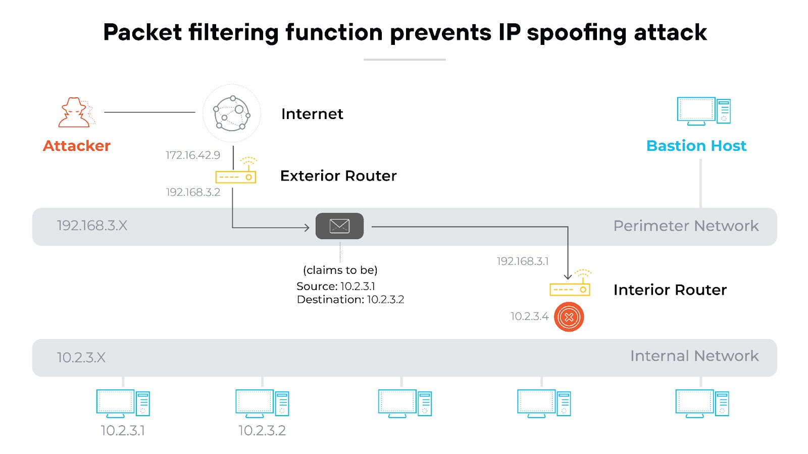 Packet filtering function prevents IP spoofing attack