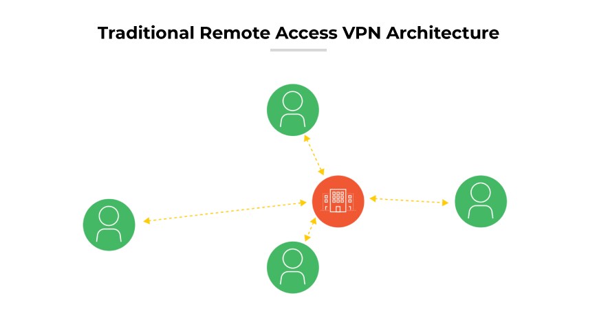 Remote access VPN with a central building icon connected by dashed lines to three user symbols. Remote access VPN with a central building icon connected by dashed lines to three user symbols.