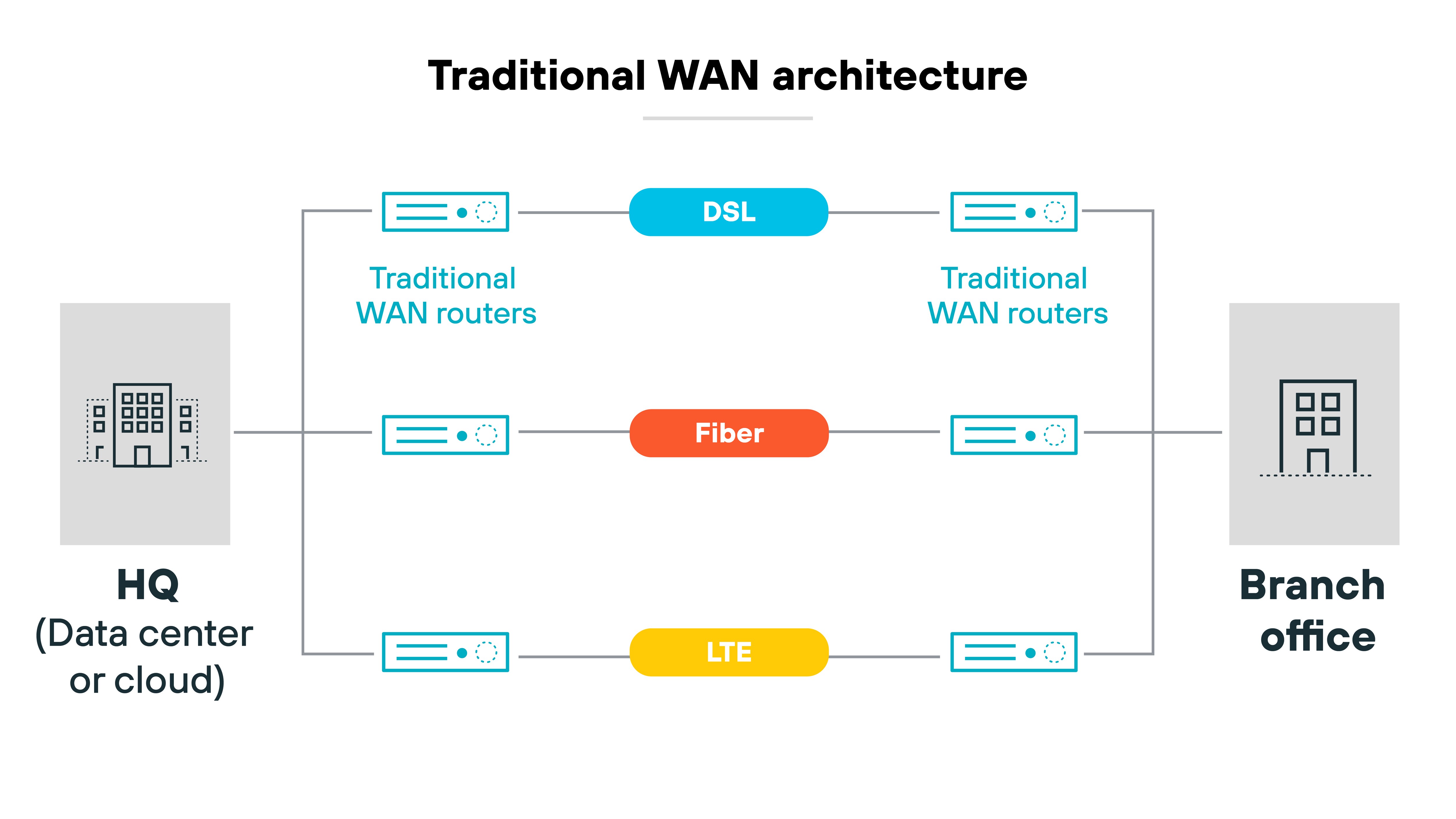 Traditional WAN architecture diagram outlining the connections between a headquarters and a branch office. Both locations are represented by gray building icons labeled "HQ (Data center or cloud)" and "Branch office," positioned at the left and right sides of the diagram, respectively. Between the buildings, three lines depict different connectivity types: a blue line for DSL, a red line for Fiber, and a yellow line for LTE. At the ends of each line, near the buildings, are blue rectangles representing traditional WAN routers, each adorned with network symbols. Traditional WAN architecture diagram outlining the connections between a headquarters and a branch office. Both locations are represented by gray building icons labeled "HQ (Data center or cloud)" and "Branch office," positioned at the left and right sides of the diagram, respectively. Between the buildings, three lines depict different connectivity types: a blue line for DSL, a red line for Fiber, and a yellow line for LTE. At the ends of each line, near the buildings, are blue rectangles representing traditional WAN routers, each adorned with network symbols.