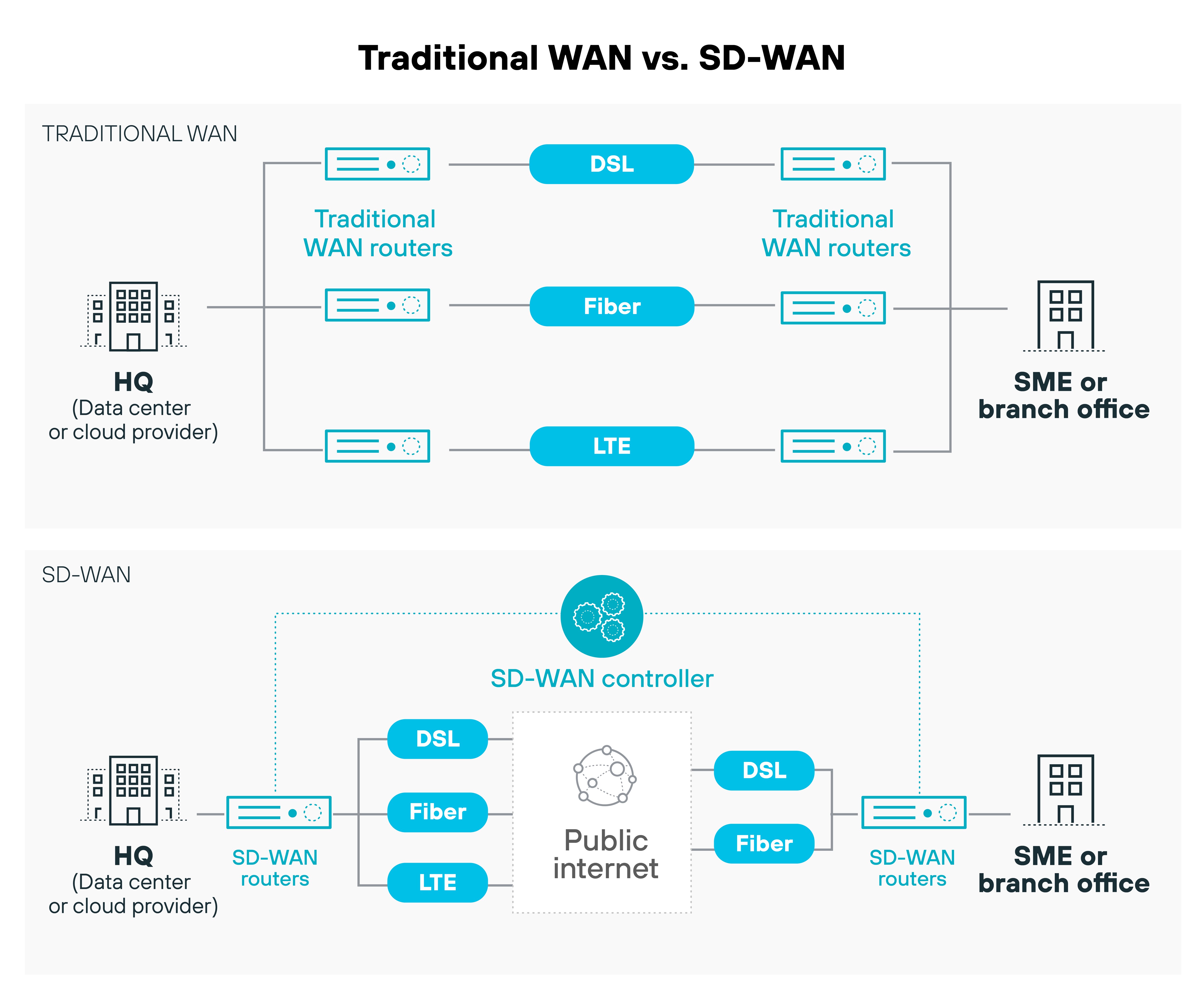 Traditional WAN vs. SD-WAN comparative diagram. The top half of the diagram, labeled Traditional WAN vs. SD-WAN comparative diagram. The top half of the diagram, labeled