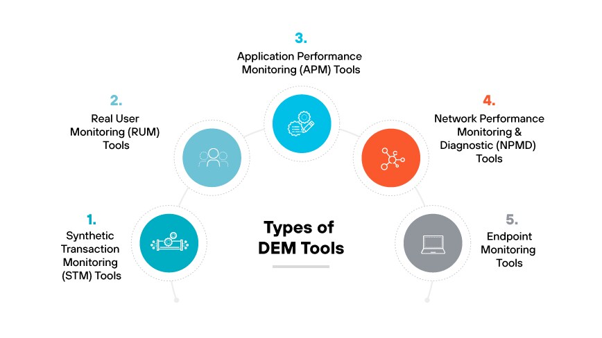 Types of DEM tools: STM, RUM, APM, NMPD, & endpoint monitoring tools. Types of DEM tools: STM, RUM, APM, NMPD, & endpoint monitoring tools.