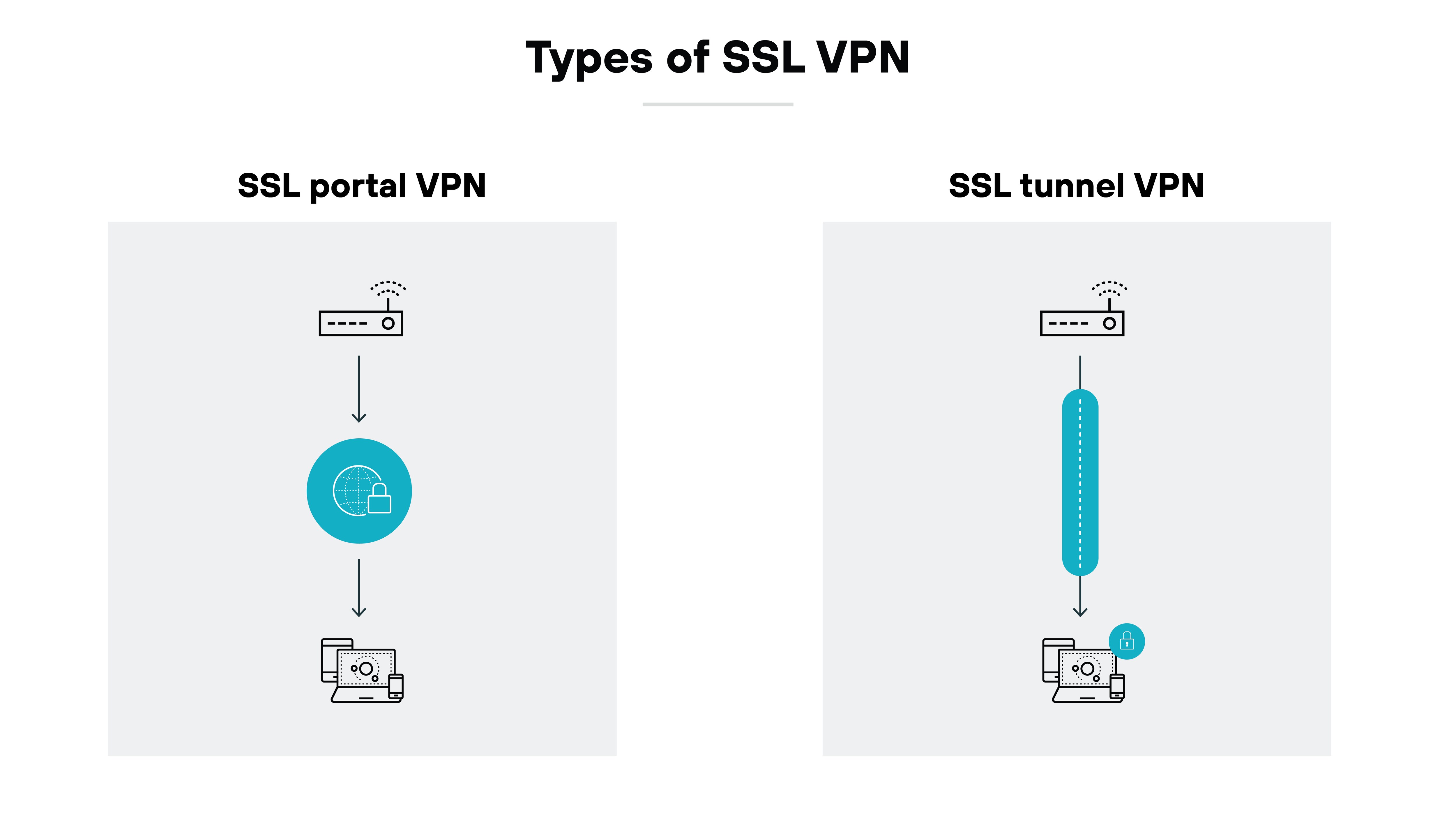 SSL VPN with a remote user connected through an SSL/TLS tunnel, passing a firewall to an SSL VPN gateway, linking to servers. SSL VPN with a remote user connected through an SSL/TLS tunnel, passing a firewall to an SSL VPN gateway, linking to servers.