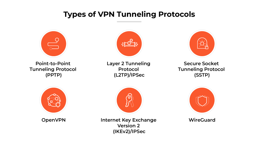 VPN tunneling protocols: PPTP, L2TP/IPsec, SSTP, OpenVPN, IKEv2/IPsec, WireGuard VPN tunneling protocols: PPTP, L2TP/IPsec, SSTP, OpenVPN, IKEv2/IPsec, WireGuard