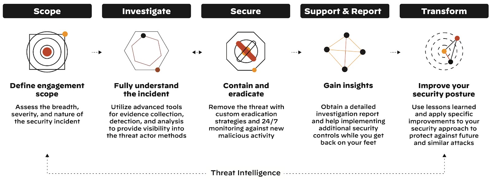 Incident response process diagram showing five connected phases: Scope, Investigate, Secure, Support & Report, and Transform, with corresponding icons and detailed descriptions for each phase. Threat Intelligence is shown as an underlying foundation supporting all phases