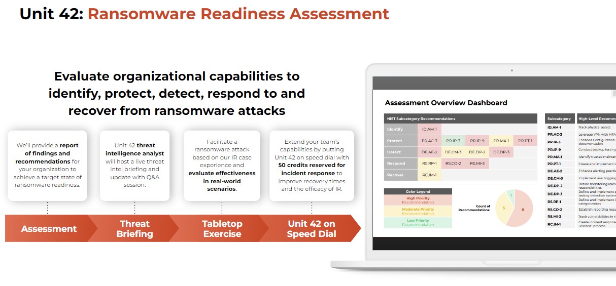 Graphic outlining the Unit 42 Ransomware Readiness Assessment
