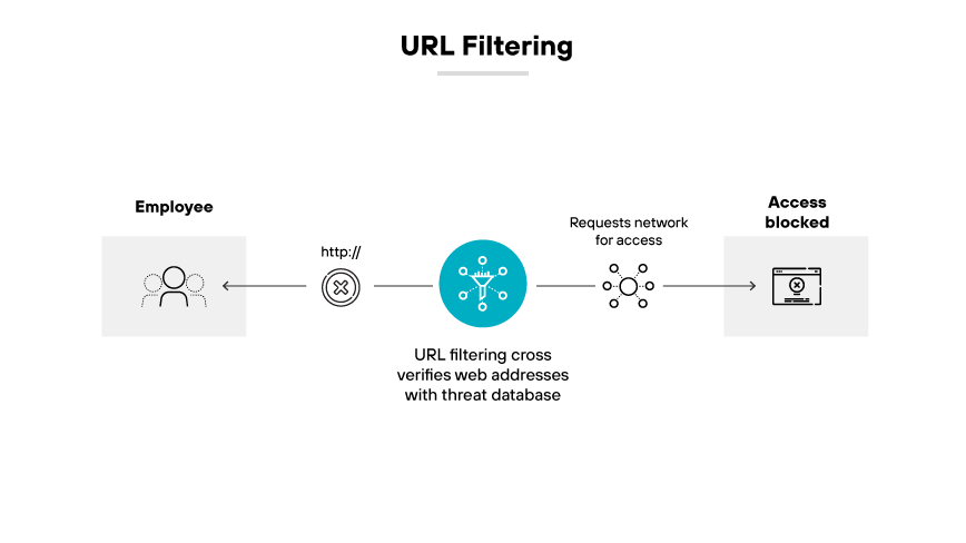 An infographic showing URL filtering where a user's access to a malicious site is blocked after verification. An infographic showing URL filtering where a user's access to a malicious site is blocked after verification.