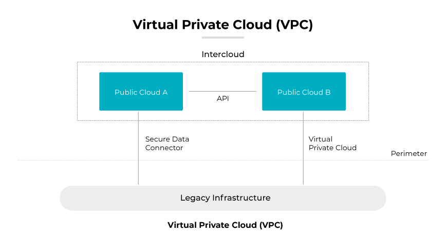 VPC structure, showing two separate cloud computing services interconnected by APIs above a labeled block for legacy infrastructure. VPC structure, showing two separate cloud computing services interconnected by APIs above a labeled block for legacy infrastructure.