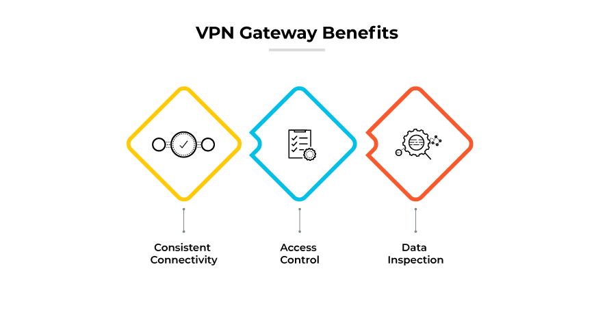 VPN gateway benefits including consistent activity, access control, and data inspection. VPN gateway benefits including consistent activity, access control, and data inspection.