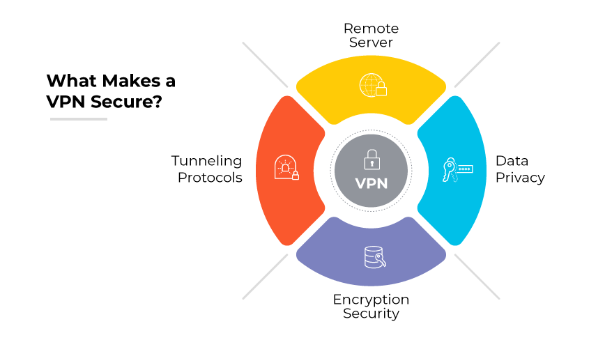 A laptop with a lock icon, connected to a server via an encrypted tunnel with security symbols. A laptop with a lock icon, connected to a server via an encrypted tunnel with security symbols.