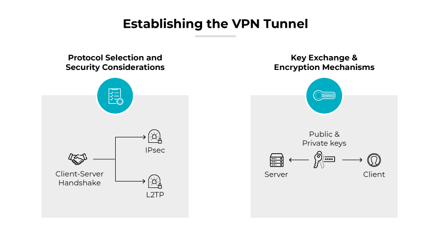 Diagram labeled Ȯstablishing the VPN Tunnel," depicting the third step in setting up a VPN, focusing on protocol selection and key exchange mechanisms. It is split into two parts. On the left, the "Protocol Selection and Security Considerations" section features icons for IPsec and L2TP, emphasizing the client-server handshake process. On the right, the "Key Exchange & Encryption Mechanisms" section illustrates the use of public and private keys between a server and a client. Diagram labeled Ȯstablishing the VPN Tunnel," depicting the third step in setting up a VPN, focusing on protocol selection and key exchange mechanisms. It is split into two parts. On the left, the "Protocol Selection and Security Considerations" section features icons for IPsec and L2TP, emphasizing the client-server handshake process. On the right, the "Key Exchange & Encryption Mechanisms" section illustrates the use of public and private keys between a server and a client.