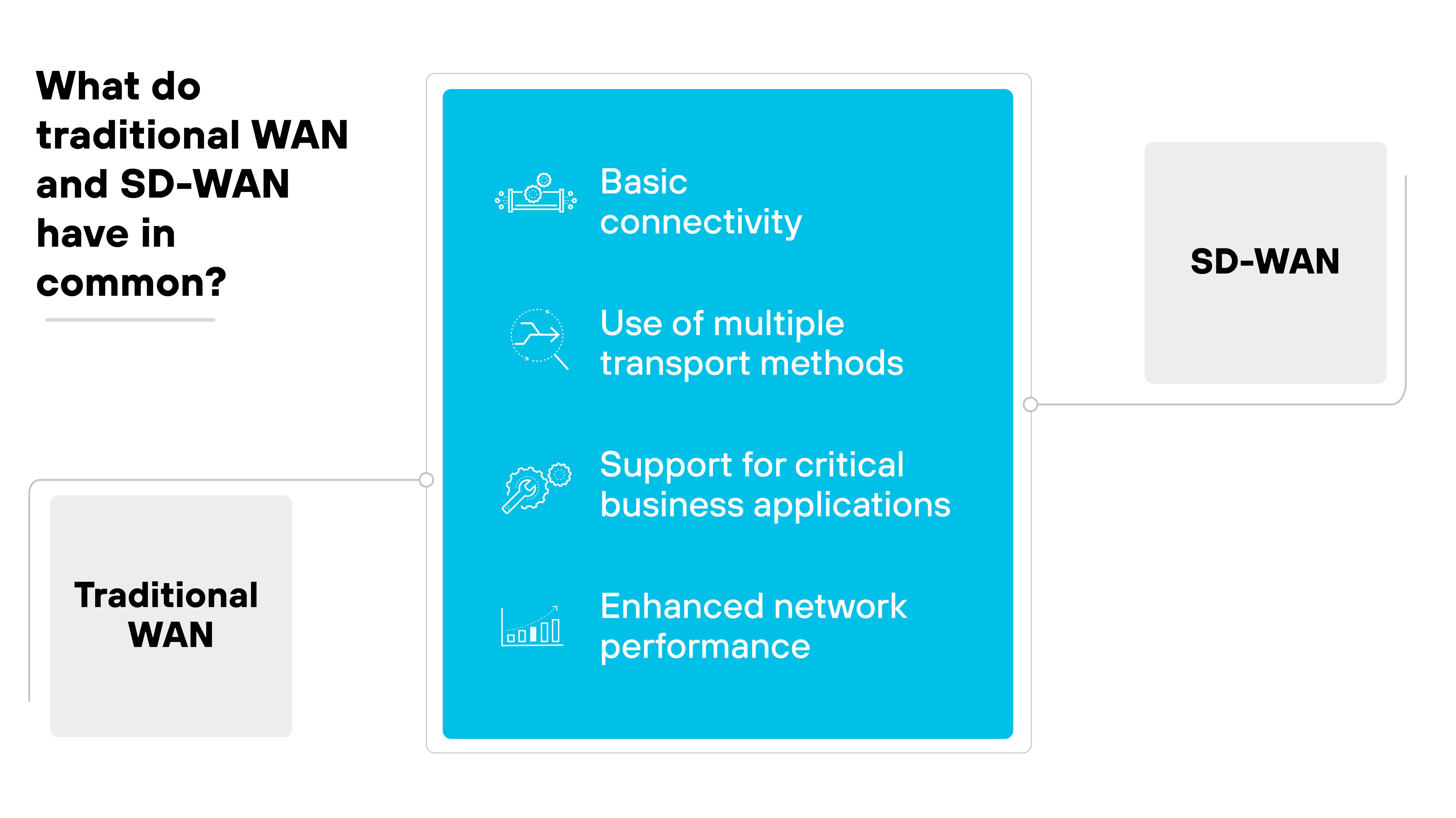 Image depicting the commonalities between traditional WAN and SD-WAN. A central blue panel lists four shared features: Basic connectivity, Use of multiple transport methods, Support for critical business applications, and Enhanced network performance, each accompanied by a corresponding icon. This panel is bordered by two gray icons, one labeled Image depicting the commonalities between traditional WAN and SD-WAN. A central blue panel lists four shared features: Basic connectivity, Use of multiple transport methods, Support for critical business applications, and Enhanced network performance, each accompanied by a corresponding icon. This panel is bordered by two gray icons, one labeled