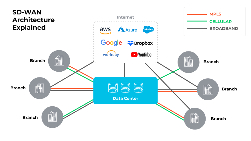 SD-WAN architecture with a central data center connected to branches and various cloud services over the internet. SD-WAN architecture with a central data center connected to branches and various cloud services over the internet.