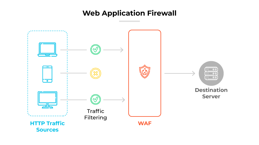 WAF diagram showing how HTTP traffic sources get filtered, with approved and blocked paths, before reaching Destination Server. WAF diagram showing how HTTP traffic sources get filtered, with approved and blocked paths, before reaching Destination Server.