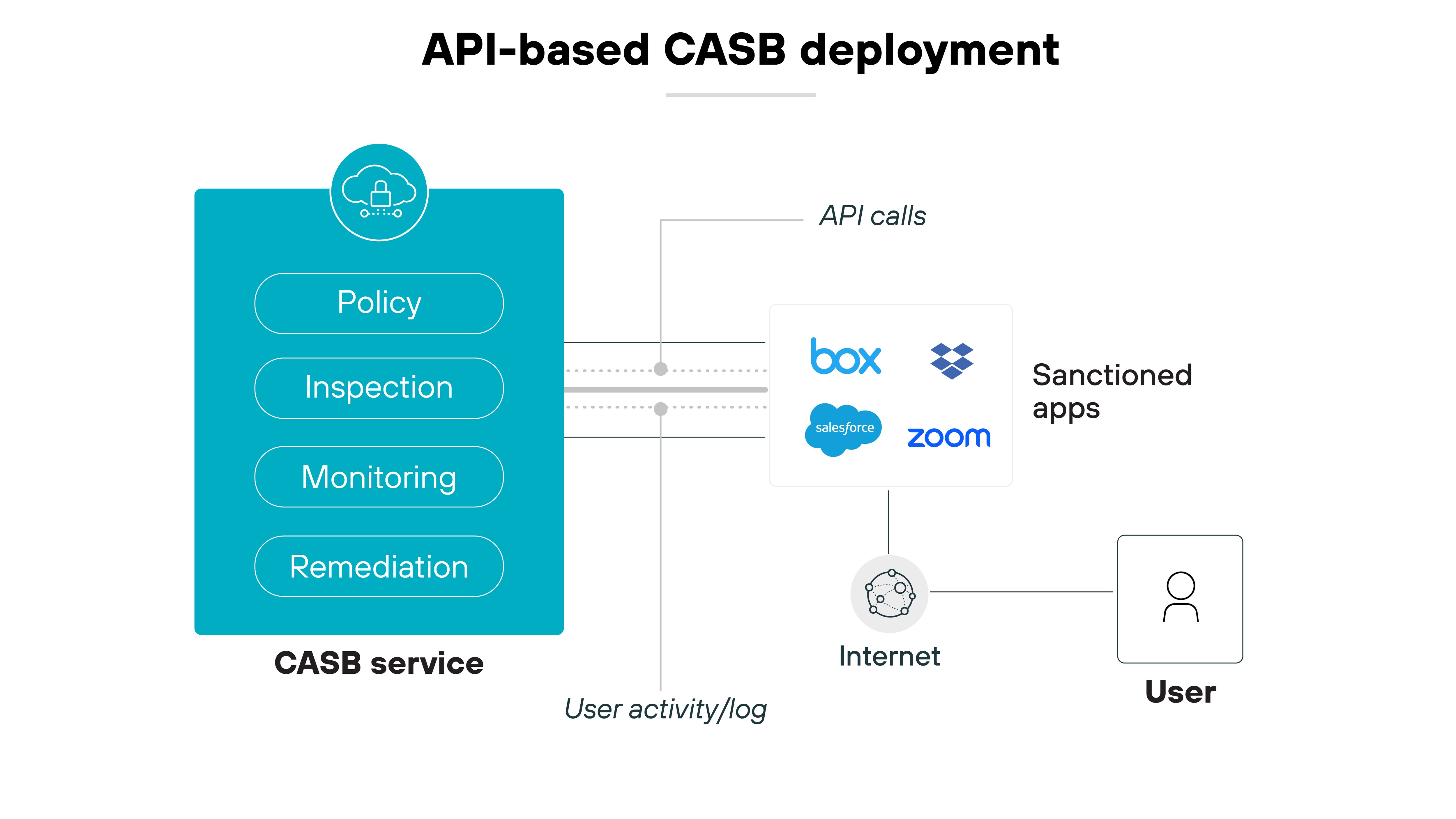 Architecture diagram depicting an API-based CASB deployment architecture diagram, centrally featuring a large teal box labeled 'CASB service', which is subdivided into four areas: Policy, Inspection, Monitoring, and Remediation. Dotted lines extend from this central CASB service box to a set of icons on the right, representing sanctioned applications such as Box, Salesforce, and Zoom, indicating API calls. To the bottom left of the CASB service, another set of dotted lines connects to a circular icon labeled 'User activity/log' symbolizing the tracking of user interactions. On the far right, an icon representing a user connected through the Internet suggests the user's access point to the cloud services and the CASB service monitoring this interaction.