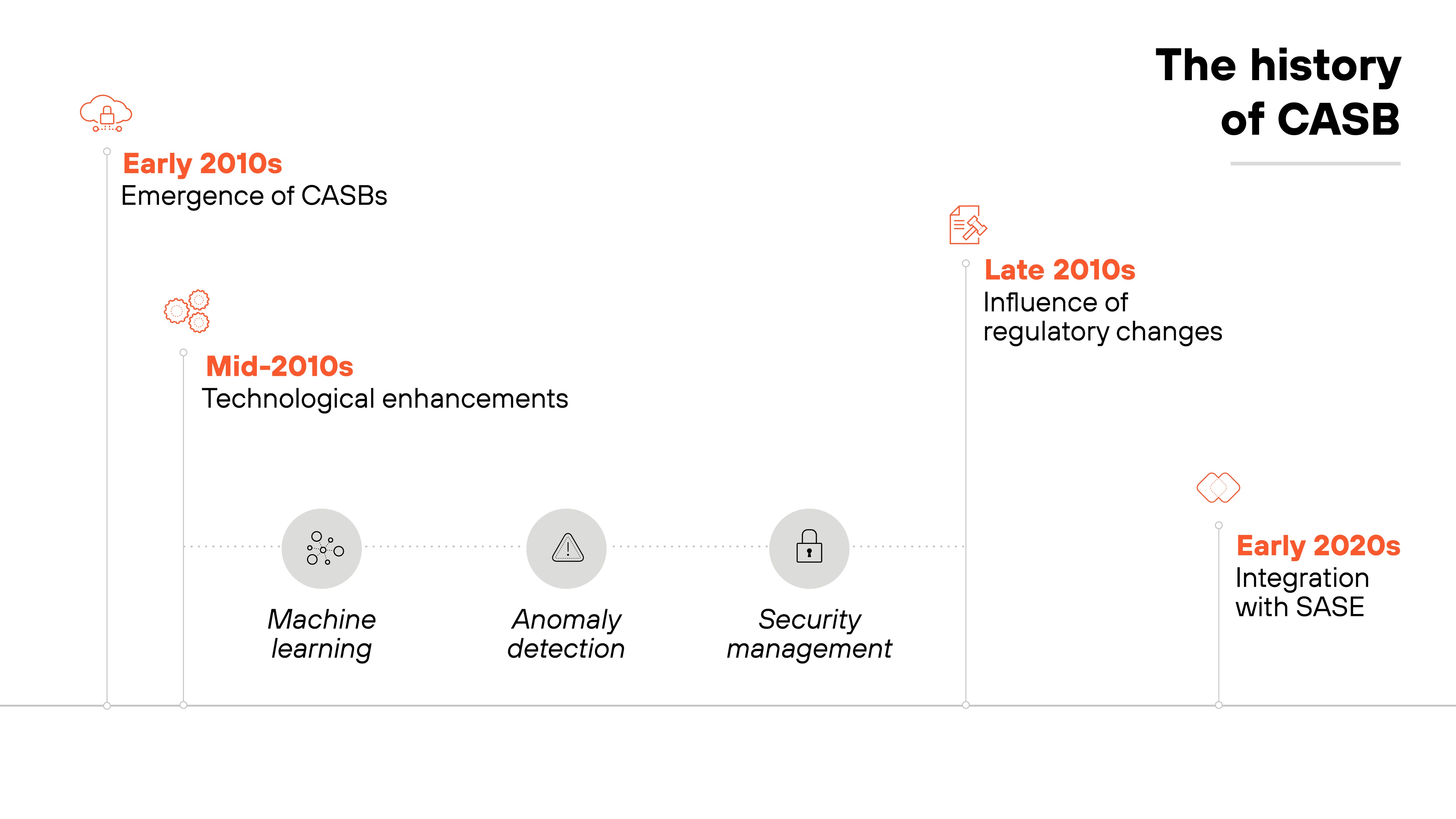 Graphic of a timeline titled The history of CASB, arranged horizontally across a light gray background. It begins with the Early 2010s on the far left, marked by an icon of a magnifying glass and a cloud, indicating the emergence of Cloud Access Security Brokers (CASBs). Moving to the right, the Mid-2010s is noted with an icon representing a gear, symbolizing technological enhancements in CASB technology, including subpoints labeled Machine learning, Anomaly detection, and Security management, each accompanied by relevant icons (a brain, an alert sign, and a shield). The timeline progresses to the Late 2010s where a gavel icon represents the influence of regulatory changes. It concludes with the Early 2020s on the far right, marked by an interconnected network icon, denoting the integration of CASB with Secure Access Service Edge (SASE). The visual elements are connected by a dotted line that guides the viewer through the progression of CASB development over the decade.