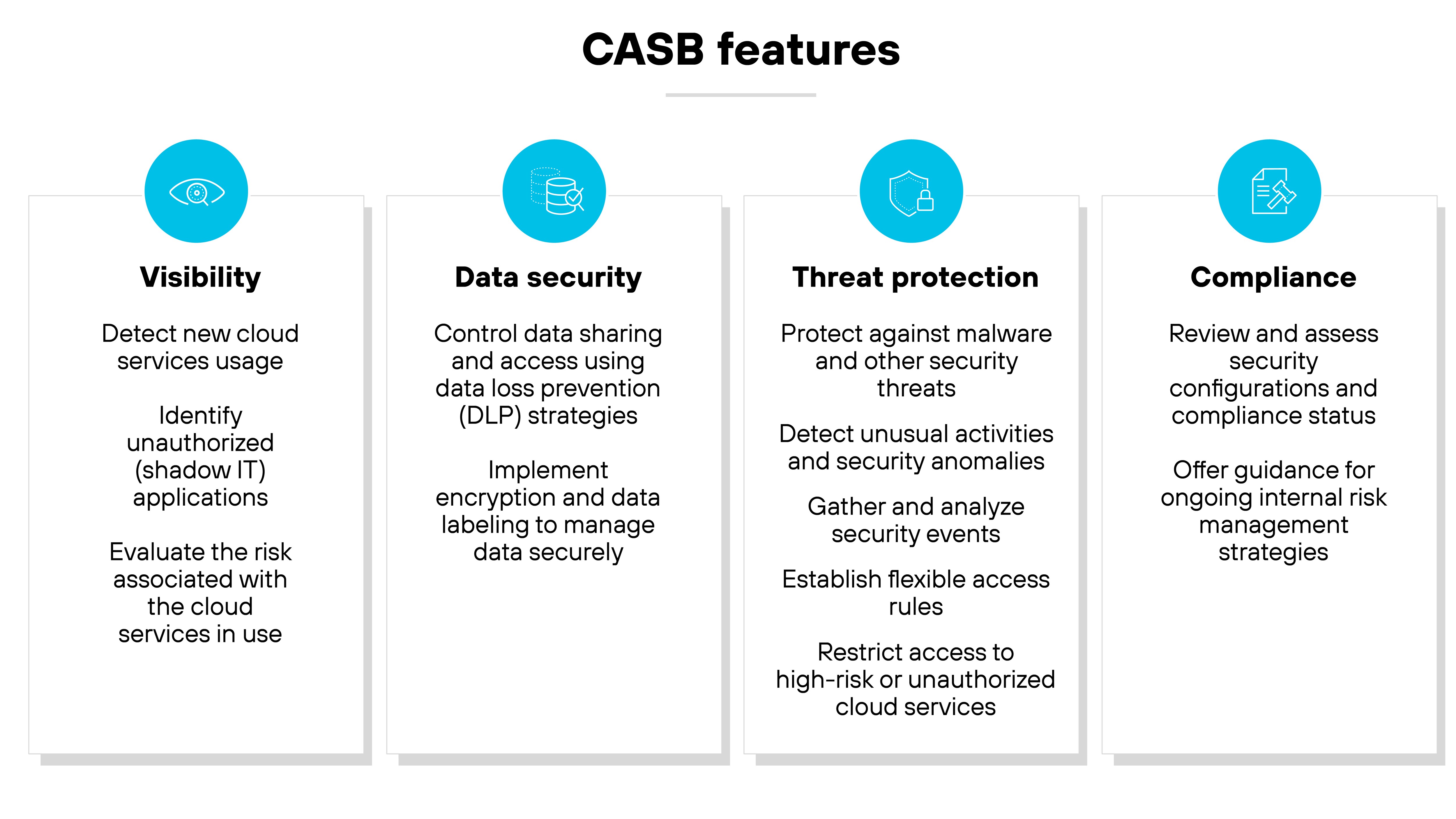 Graphic titled CASB features with four columns highlighting key functionalities of Cloud Access Security Brokers (CASB). Each column has a distinct icon at the top followed by text explaining the feature. The first column, labeled Visibility, features an eye icon and discusses the detection of new cloud services usage, identification of unauthorized (Shadow IT) applications, and risk evaluation of cloud services. The second column, Data security, shows a shield icon and details the control of data sharing and data loss prevention (DLP) strategies, implementation of encryption, and data labeling for secure data management. The third column, Threat protection, with a guard shield icon, outlines protection against malware, detection of unusual activities and security anomalies, and the establishment of flexible access rules. The fourth and final column, Compliance, represented by a balance scale icon, focuses on reviewing and assessing security configurations and compliance status, and offering guidance for ongoing internal risk management strategies.