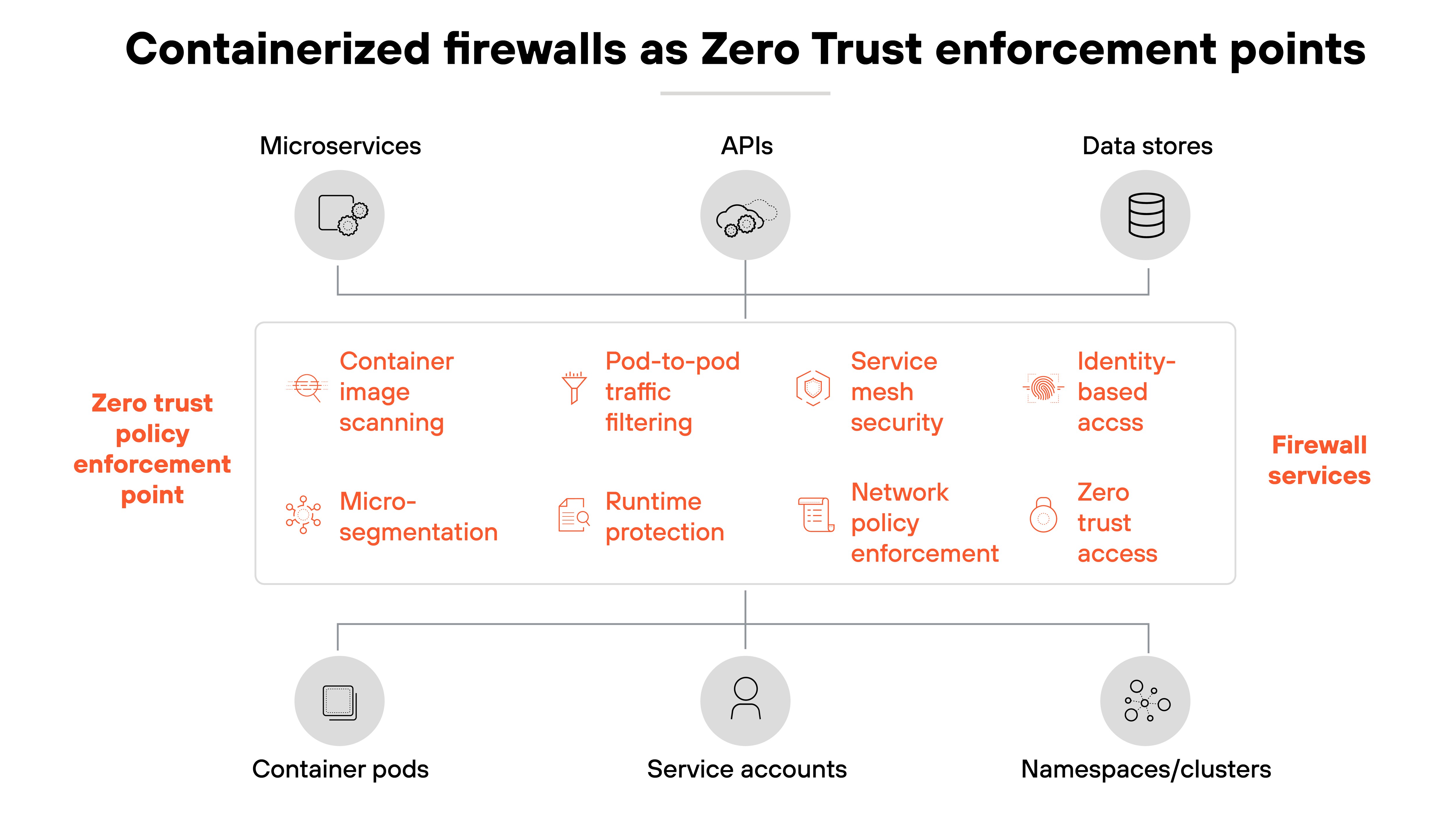 Architecture diagram titled 'Containerized firewalls as Zero Trust enforcement points' showing three columns labeled 'Microservices', 'APIs', and 'Data stores' at the top, each linked downward to a rectangular section labeled 'Zero trust policy enforcement point' on the left and 'Firewall services' on the right. Inside the rectangle, nine items are listed in two columns: 'Container image scanning', 'Microsegmentation', 'Pod-to-pod traffic filtering', 'Runtime protection', 'Service mesh security', 'Network policy enforcement', 'Identity-based access', and 'Zero trust access'. Below the rectangle are three icons labeled 'Container pods', 'Service accounts', and 'Namespaces/clusters', connected upward to the corresponding top categories, forming a layered representation of Zero Trust enforcement across containerized environments.
