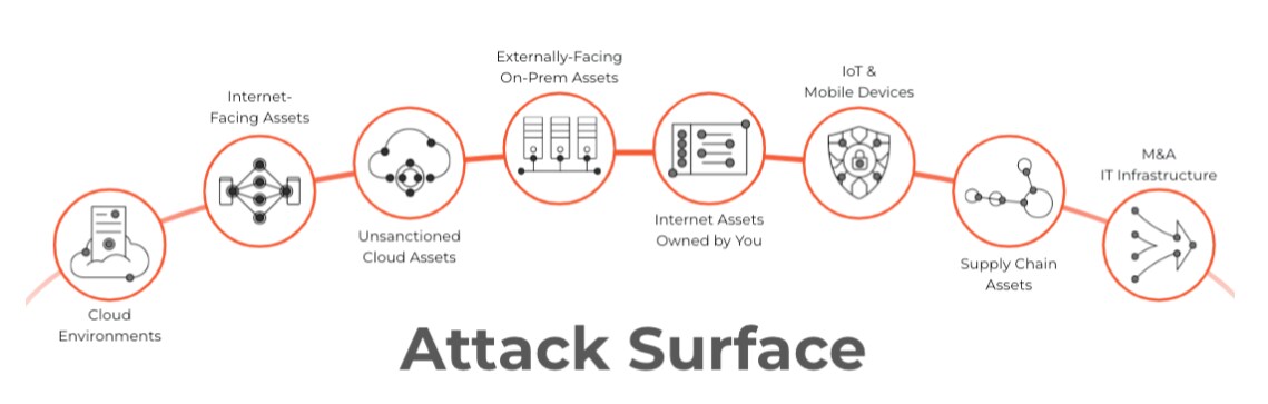 Cloud-based and on-premises internet-facing assets making up the attack surface