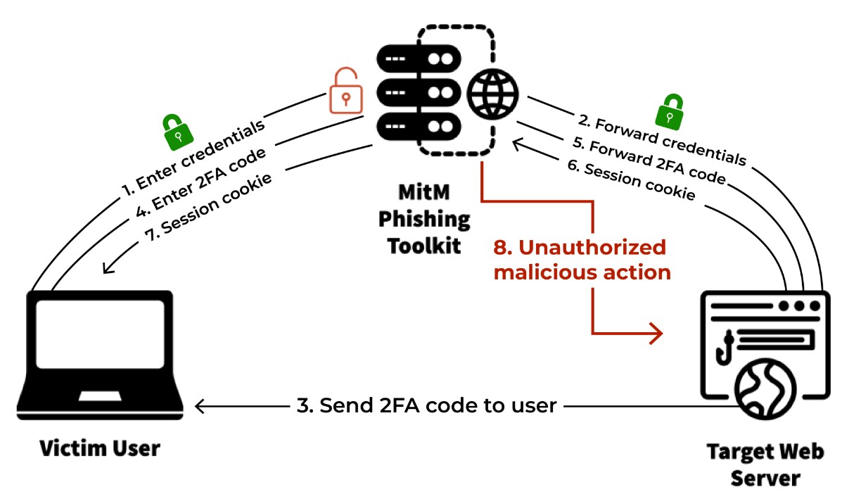 Visual representation of a MitM phishing attack (reproduced from Catching Transparent Phish).