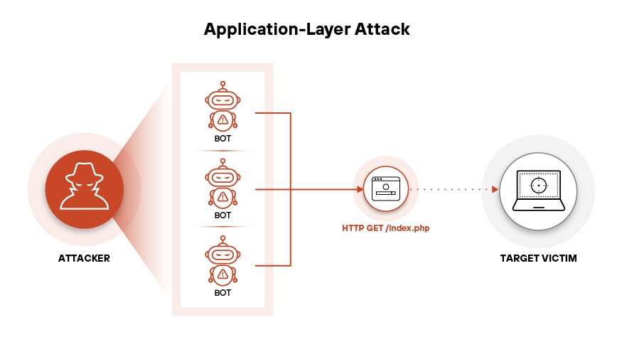 An application-layer DDoS attack with bots sends repeated HTTP GET requests to exhaust server resources