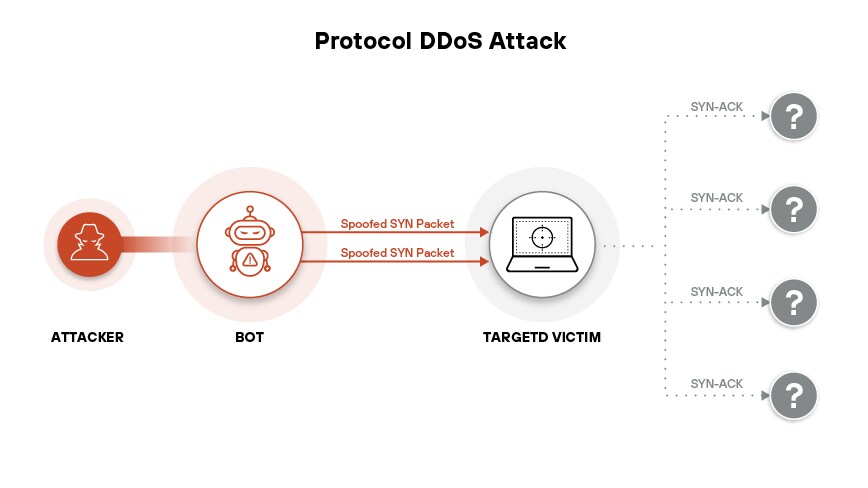 A protocol DDoS attack using spoofed SYN packets floods the victim with fake connection requests, exhausting resources through half-open TCP sessions
