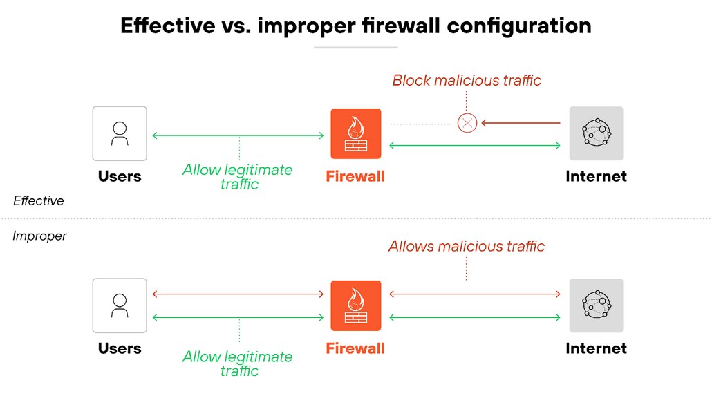 Diagram titled 'Effective vs. improper firewall configuration' shows two horizontal network flows. In the top section labeled 'Effective,' green arrows labeled 'Allow legitimate traffic' flow between users, a firewall icon, and the internet. A red arrow labeled 'Block malicious traffic' stops at the firewall, indicating the threat is blocked. In the bottom section labeled 'Improper,' green arrows again indicate that legitimate traffic is allowed, but a red dashed arrow labeled 'Allows malicious traffic' passes through the firewall from the internet to users, showing that the threat is not blocked. Both sections include icons for users, firewalls, and the internet arranged left to right. Diagram titled 'Effective vs. improper firewall configuration' shows two horizontal network flows. In the top section labeled 'Effective,' green arrows labeled 'Allow legitimate traffic' flow between users, a firewall icon, and the internet. A red arrow labeled 'Block malicious traffic' stops at the firewall, indicating the threat is blocked. In the bottom section labeled 'Improper,' green arrows again indicate that legitimate traffic is allowed, but a red dashed arrow labeled 'Allows malicious traffic' passes through the firewall from the internet to users, showing that the threat is not blocked. Both sections include icons for users, firewalls, and the internet arranged left to right.