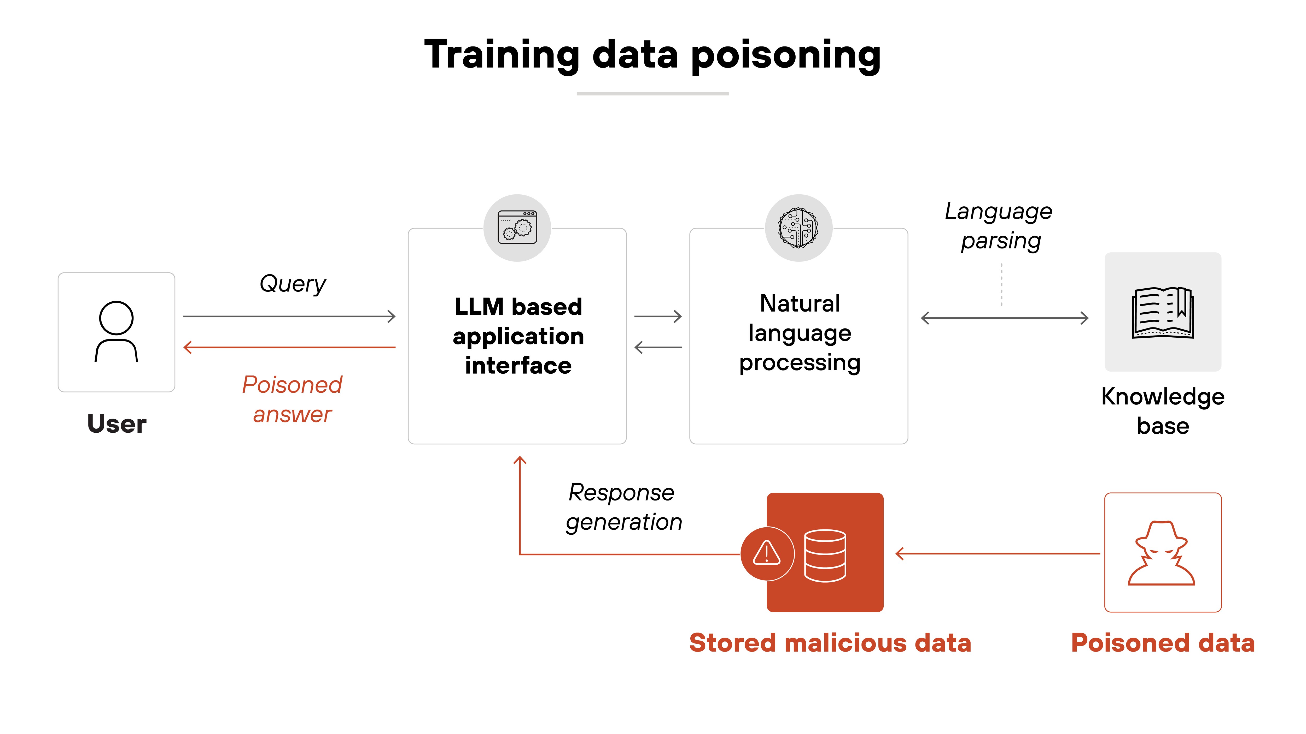 Architecture diagram illustrates a training data poisoning scenario. On the left, a user icon sends a query to an LLM-based application interface. The interface passes the query to a natural language processing component, which retrieves information from a knowledge base on the far right. During response generation, a red icon labeled 'Stored malicious data' is introduced, which originates from a source labeled 'Poisoned data' and depicted as being controlled by an attacker. The malicious data influences the response generated by the LLM. The final output, labeled 'Poisoned answer,' is returned to the user through the application interface. Arrows trace the direction of data flow across each component.
