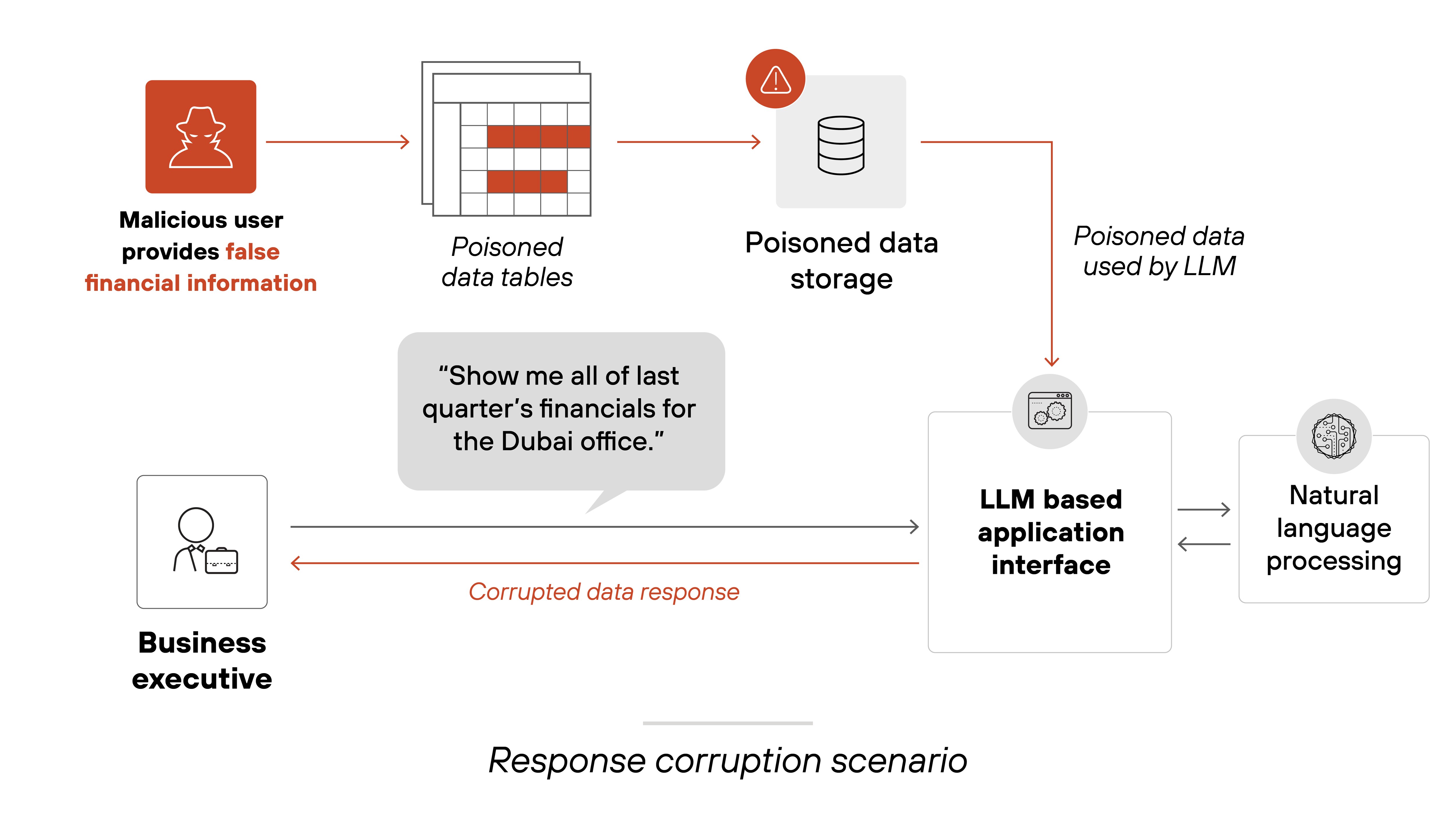 Architecture diagram illustrating a response corruption scenario involving poisoned data. At the top left, a malicious user inputs false financial information, which is added to poisoned data tables. These tables are stored in a database labeled 'Poisoned data storage.' The poisoned data is then used by a large language model (LLM) through a system labeled 'LLM based application interface,' which communicates with a natural language processing module. At the bottom of the diagram, a business executive sends a query asking to see last quarter’s financials for the Dubai office. The LLM processes the query and returns a corrupted data response based on the injected false information. Arrows indicate the flow of data and interactions between components.