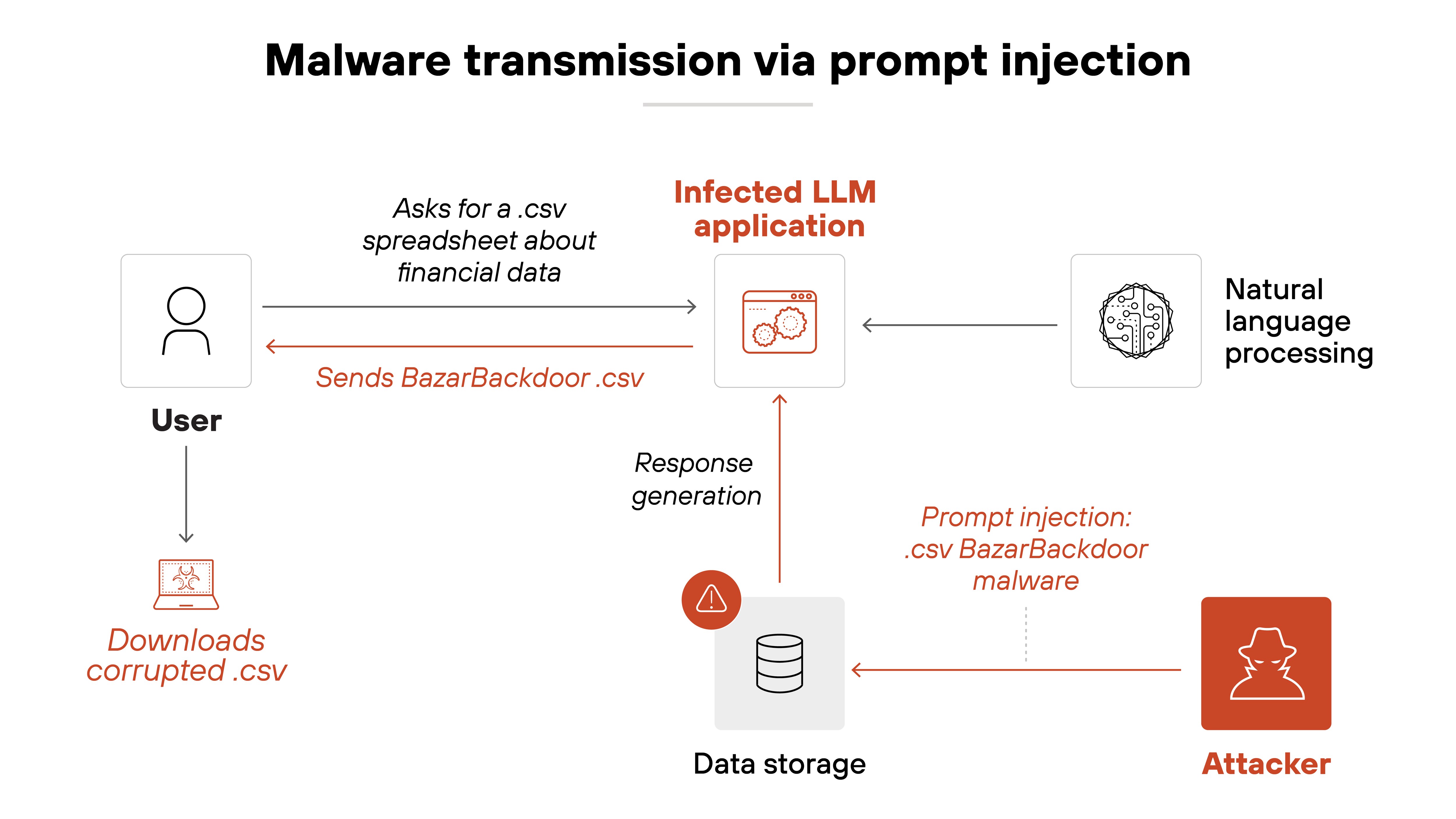 Architecture diagram titled 'Malware transmission via prompt injection' shows a scenario where a user asks an infected LLM application for a .csv spreadsheet containing financial data. In response, the infected application sends a file named BazarBackdoor.csv. This file is generated from a prompt injection containing BazarBackdoor malware previously introduced by an attacker and stored in the system's data storage. The infected file is returned to the user, who unknowingly downloads the corrupted .csv. The LLM application is shown interacting with a natural language processing component and retrieving the malicious file from storage, completing the response generation process. Arrows indicate the flow of data from attacker to storage, from the user to the application, and back to the user.