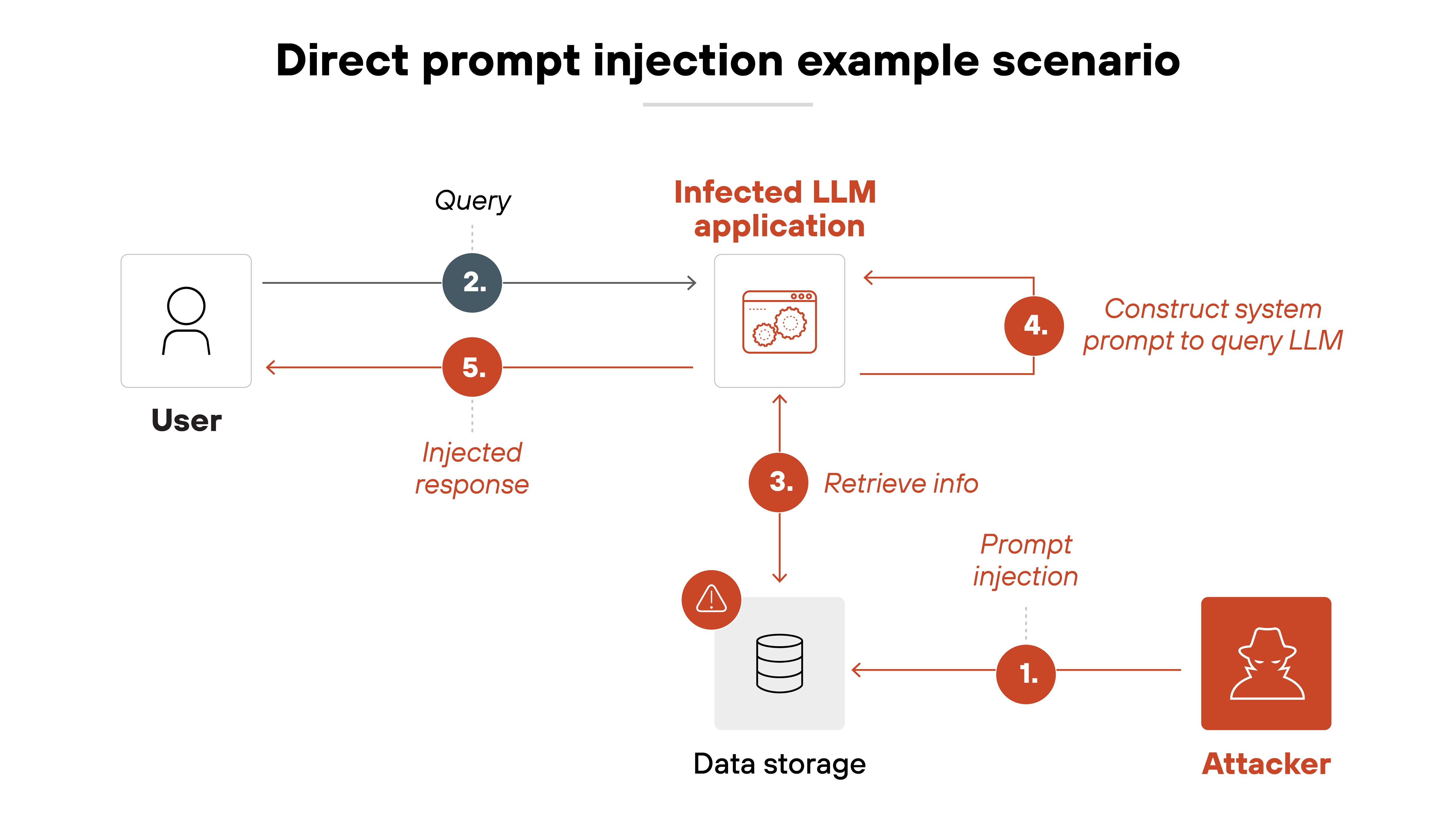 Architecture diagram illustrating a direct prompt injection attack scenario involving an infected LLM application. On the right, a red attacker icon labeled 'Attacker' initiates the attack by injecting a prompt into a data storage system, marked with a red triangle warning icon. This step is labeled '1. Prompt injection.' The data storage sends the retrieved malicious data to the 'Infected LLM application,' marked at the center-top in red, labeled '3. Retrieve info.' Meanwhile, on the left, a user submits a 'Query' to the LLM application in step '2.' The LLM application then 'Constructs system prompt to query LLM' in step '4' by combining both user input and attacker-injected content. The application processes the information and returns an 'Injected response' to the user, shown in step '5' with a dashed red arrow looping back to the user.