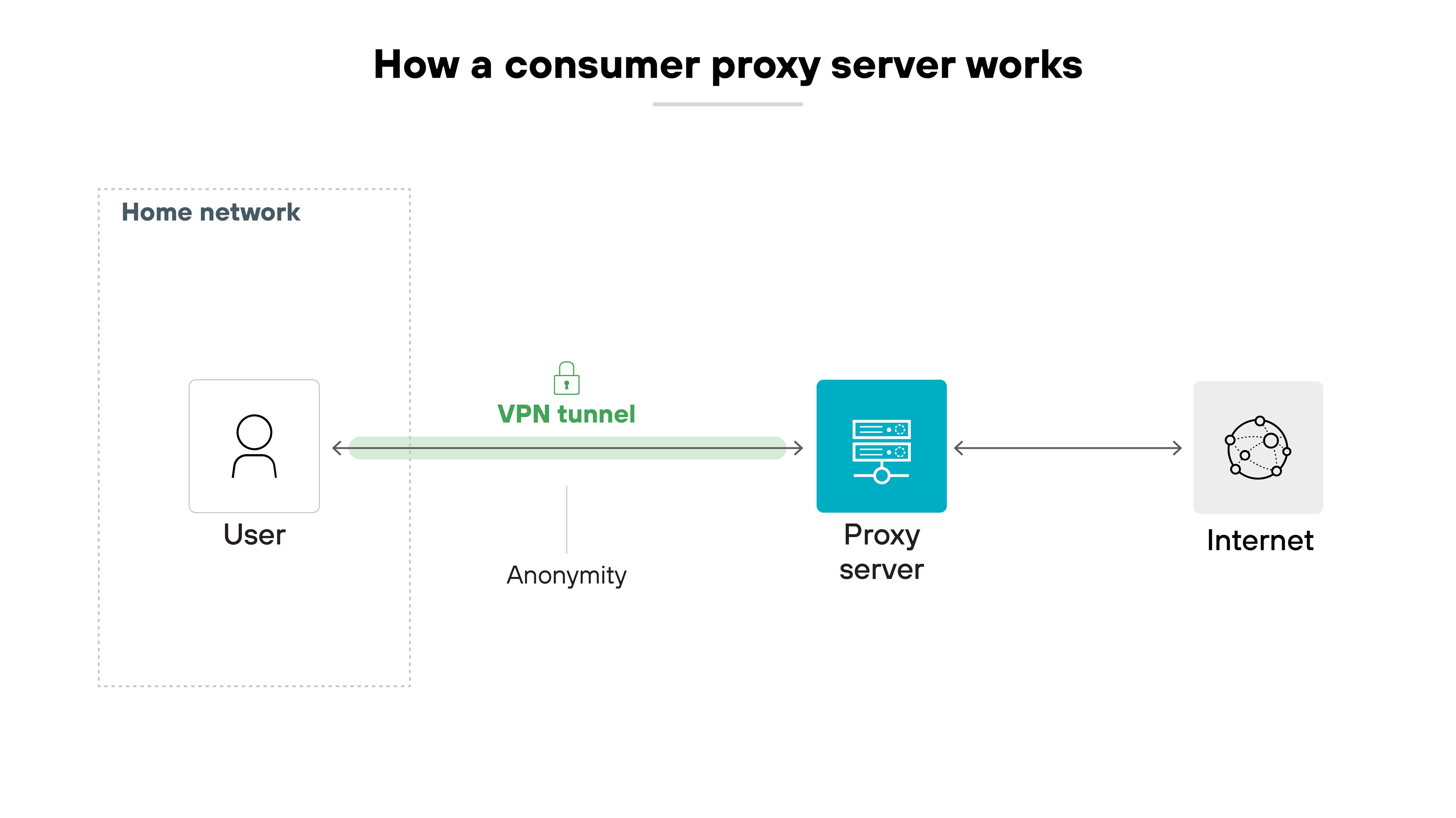 Architecture diagram titled 'How a consumer proxy server works.' It displays three main icons arranged from left to right: a user icon labeled 'User' inside a dotted box labeled 'Home network,' a server icon labeled 'Proxy server,' and a globe icon labeled 'Internet.' A green arrow labeled 'VPN tunnel' with a padlock icon runs from the user to the proxy server, indicating a secure connection. Below the VPN tunnel arrow is the word 'Anonymity.' A separate bidirectional arrow connects the proxy server to the internet, showing that internet traffic is routed through the proxy server after leaving the user's network. Architecture diagram titled 'How a consumer proxy server works.' It displays three main icons arranged from left to right: a user icon labeled 'User' inside a dotted box labeled 'Home network,' a server icon labeled 'Proxy server,' and a globe icon labeled 'Internet.' A green arrow labeled 'VPN tunnel' with a padlock icon runs from the user to the proxy server, indicating a secure connection. Below the VPN tunnel arrow is the word 'Anonymity.' A separate bidirectional arrow connects the proxy server to the internet, showing that internet traffic is routed through the proxy server after leaving the user's network.