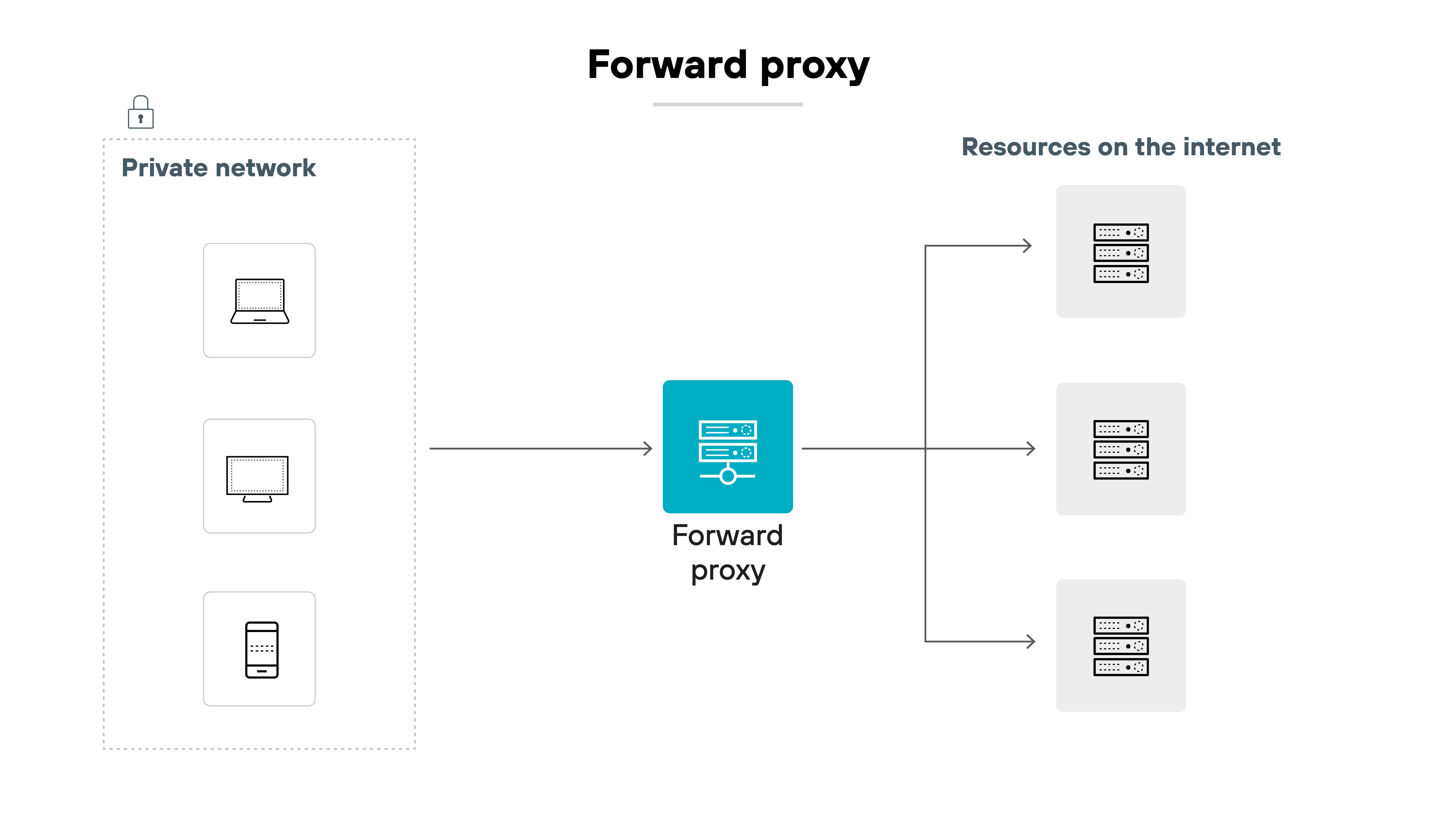 Architecture diagram titled 'Forward proxy.' On the left, a dotted box labeled 'Private network' contains three vertically stacked device icons: a laptop, a desktop, and a mobile phone. A right-facing arrow leads from the private network to a central server icon labeled 'Forward proxy.' From the forward proxy, three arrows branch out to the right, each pointing to a separate server icon. These icons are grouped under the label 'Resources on the internet,' indicating that the proxy forwards traffic from internal devices to external web resources. Architecture diagram titled 'Forward proxy.' On the left, a dotted box labeled 'Private network' contains three vertically stacked device icons: a laptop, a desktop, and a mobile phone. A right-facing arrow leads from the private network to a central server icon labeled 'Forward proxy.' From the forward proxy, three arrows branch out to the right, each pointing to a separate server icon. These icons are grouped under the label 'Resources on the internet,' indicating that the proxy forwards traffic from internal devices to external web resources.