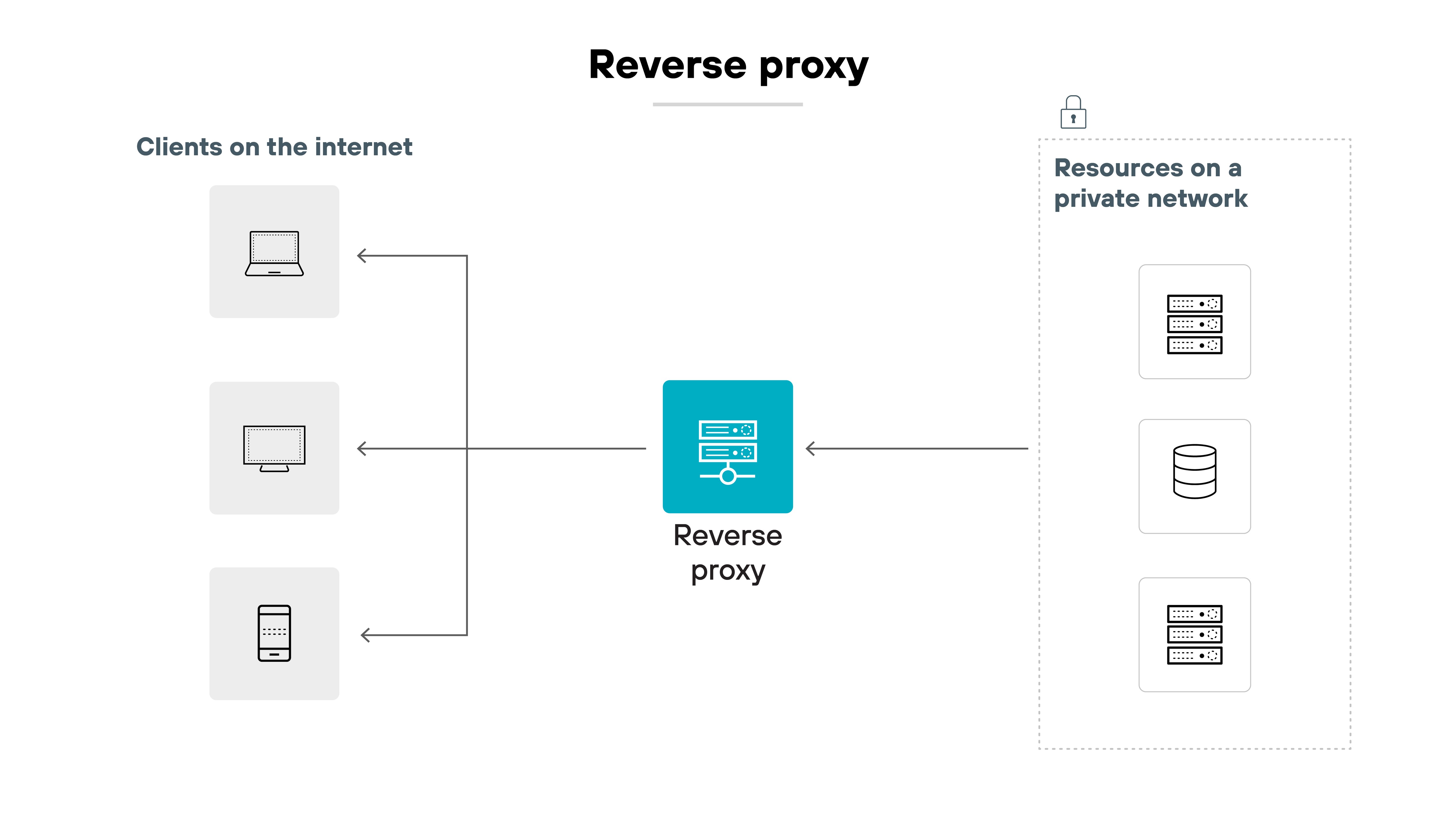 Architecture diagram titled 'Forward proxy.' On the left, a dotted box labeled 'Private network' contains three vertically stacked device icons: a laptop, a desktop, and a mobile phone. A right-facing arrow leads from the private network to a central server icon labeled 'Forward proxy.' From the forward proxy, three arrows branch out to the right, each pointing to a separate server icon. These icons are grouped under the label 'Resources on the internet,' indicating that the proxy forwards traffic from internal devices to external web resources. Architecture diagram titled 'Forward proxy.' On the left, a dotted box labeled 'Private network' contains three vertically stacked device icons: a laptop, a desktop, and a mobile phone. A right-facing arrow leads from the private network to a central server icon labeled 'Forward proxy.' From the forward proxy, three arrows branch out to the right, each pointing to a separate server icon. These icons are grouped under the label 'Resources on the internet,' indicating that the proxy forwards traffic from internal devices to external web resources.