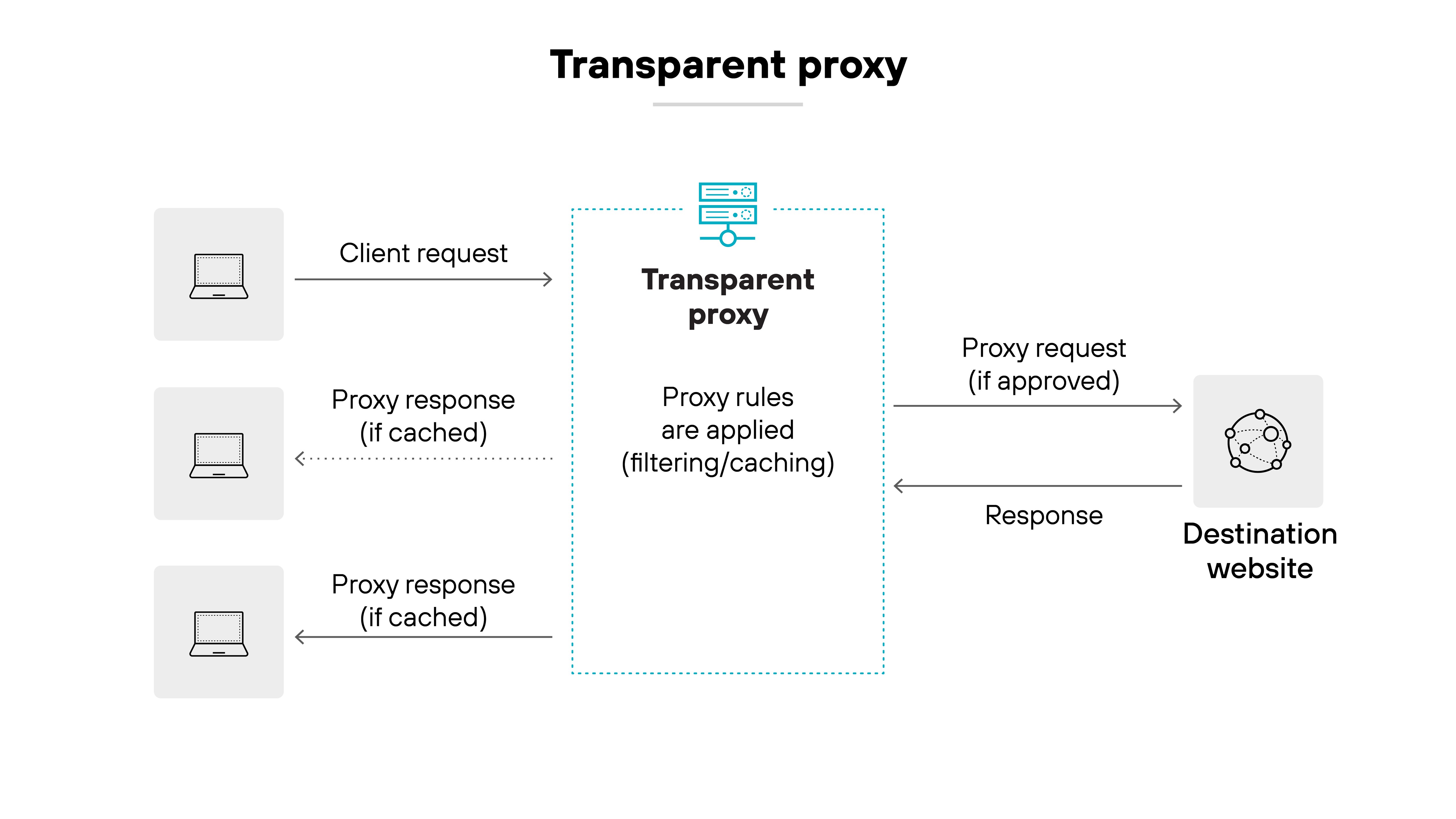 Architecture diagram titled 'Reverse proxy.' On the left, three vertically stacked icons representing a laptop, a desktop, and a mobile device are grouped under the label 'Clients on the internet.' Each device is connected with an arrow pointing to a central server icon labeled 'Reverse proxy.' On the right, a dotted box labeled 'Resources on a private network' contains three vertically stacked server icons, including one with a cylindrical database symbol in the middle. A single arrow runs from the private network resources to the reverse proxy, indicating that the proxy sits in front of internal resources and manages inbound requests from external clients. Architecture diagram titled 'Reverse proxy.' On the left, three vertically stacked icons representing a laptop, a desktop, and a mobile device are grouped under the label 'Clients on the internet.' Each device is connected with an arrow pointing to a central server icon labeled 'Reverse proxy.' On the right, a dotted box labeled 'Resources on a private network' contains three vertically stacked server icons, including one with a cylindrical database symbol in the middle. A single arrow runs from the private network resources to the reverse proxy, indicating that the proxy sits in front of internal resources and manages inbound requests from external clients.