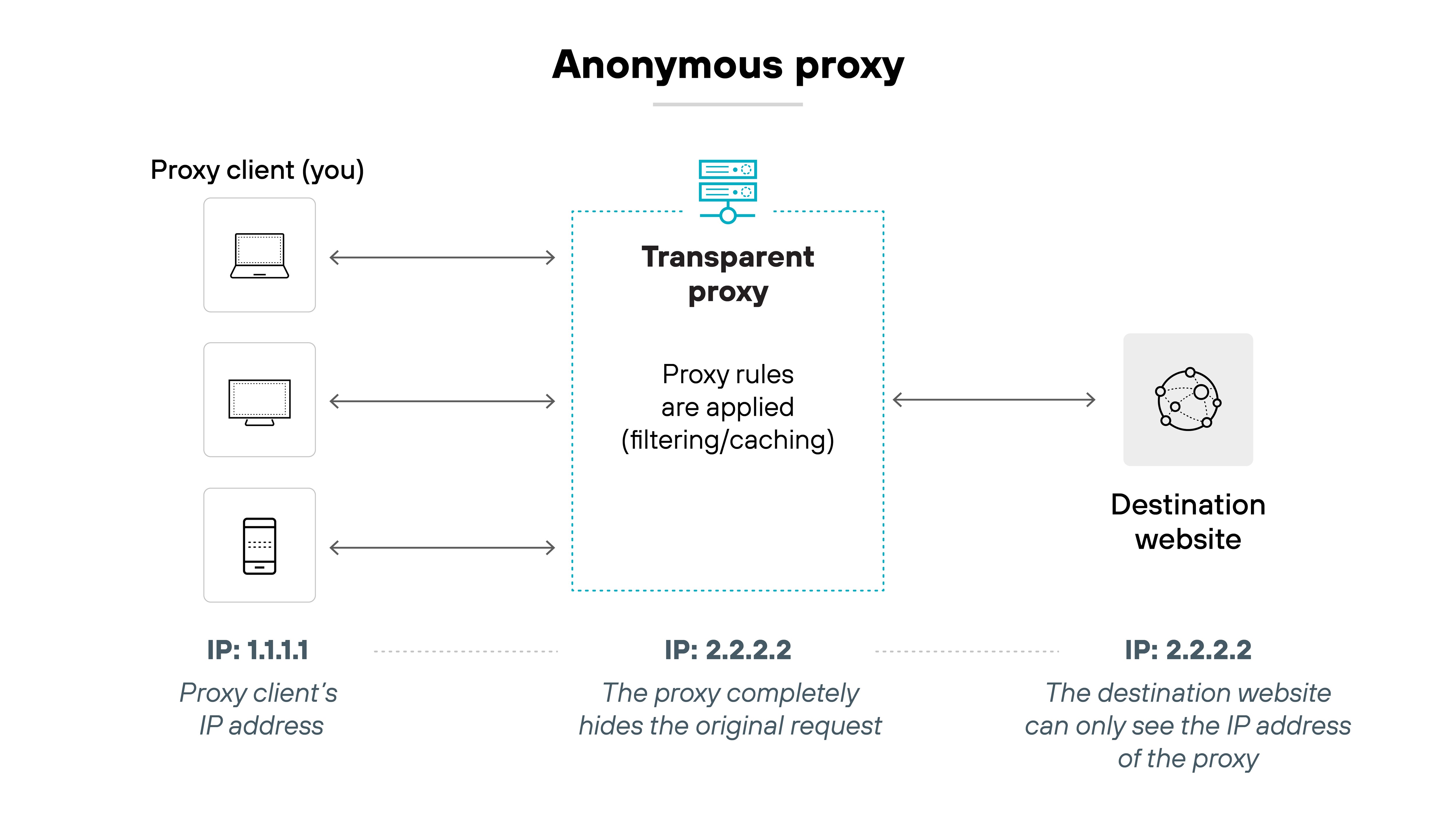 Architecture diagram titled 'Anonymous proxy.' On the left, three vertically stacked device icons labeled 'Proxy client (you)' include a laptop, a desktop, and a mobile device. Each is connected by an arrow to a central box labeled 'Transparent proxy,' which includes the note 'Proxy rules are applied (filtering/caching).' An arrow extends from the transparent proxy to a globe icon labeled 'Destination website.' Below the devices is the IP label 'IP: 1.1.1.1' with the description 'Proxy client’s IP address.' Below the proxy is the label 'IP: 2.2.2.2' with the description 'The proxy completely hides the original request.' Below the destination website is the same IP label 'IP: 2.2.2.2' with the description 'The destination website can only see the IP address of the proxy.' The diagram shows that the proxy masks the original client’s IP address and only reveals its own IP to the destination website. Architecture diagram titled 'Anonymous proxy.' On the left, three vertically stacked device icons labeled 'Proxy client (you)' include a laptop, a desktop, and a mobile device. Each is connected by an arrow to a central box labeled 'Transparent proxy,' which includes the note 'Proxy rules are applied (filtering/caching).' An arrow extends from the transparent proxy to a globe icon labeled 'Destination website.' Below the devices is the IP label 'IP: 1.1.1.1' with the description 'Proxy client’s IP address.' Below the proxy is the label 'IP: 2.2.2.2' with the description 'The proxy completely hides the original request.' Below the destination website is the same IP label 'IP: 2.2.2.2' with the description 'The destination website can only see the IP address of the proxy.' The diagram shows that the proxy masks the original client’s IP address and only reveals its own IP to the destination website.