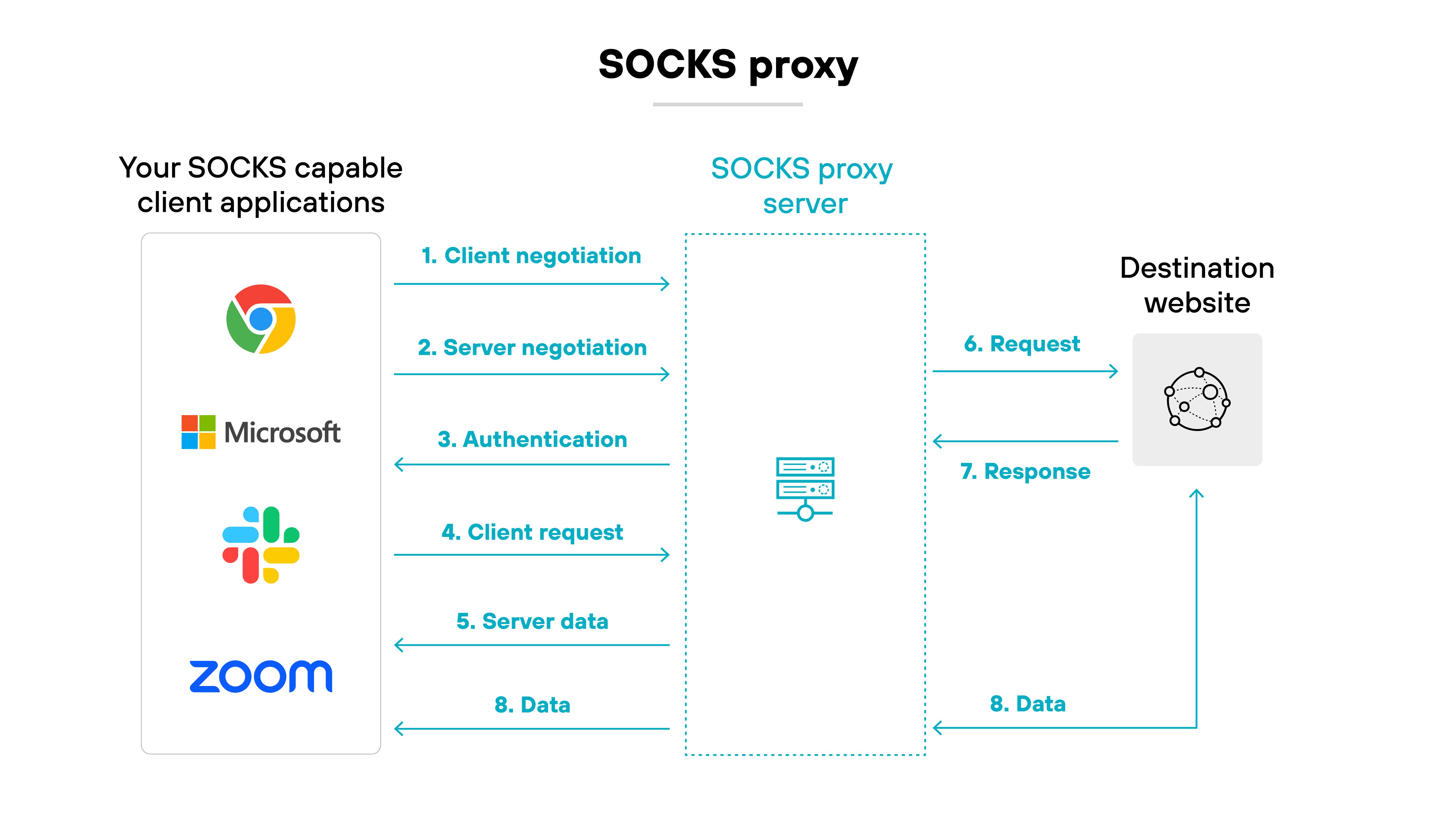 Architecture diagram titled 'SOCKS proxy.' On the left side, a section labeled 'Your SOCKS capable client applications' displays icons for Chrome, Microsoft, Slack, and Zoom. Arrows labeled with steps 1 through 5 point from this section to the center box labeled 'SOCKS proxy server.' These steps are '1. Client negotiation,' '2. Server negotiation,' '3. Authentication,' '4. Client request,' and '5. Server data.' A separate section on the right labeled 'Destination website' contains a globe icon. Arrows from the SOCKS proxy server to this destination show steps '6. Request' and '7. Response,' followed by a final arrow labeled '8. Data' that loops back from the destination website to both the SOCKS proxy server and the client applications. The diagram illustrates the full bidirectional communication process between SOCKS-enabled applications, the proxy server, and the destination website. Architecture diagram titled 'SOCKS proxy.' On the left side, a section labeled 'Your SOCKS capable client applications' displays icons for Chrome, Microsoft, Slack, and Zoom. Arrows labeled with steps 1 through 5 point from this section to the center box labeled 'SOCKS proxy server.' These steps are '1. Client negotiation,' '2. Server negotiation,' '3. Authentication,' '4. Client request,' and '5. Server data.' A separate section on the right labeled 'Destination website' contains a globe icon. Arrows from the SOCKS proxy server to this destination show steps '6. Request' and '7. Response,' followed by a final arrow labeled '8. Data' that loops back from the destination website to both the SOCKS proxy server and the client applications. The diagram illustrates the full bidirectional communication process between SOCKS-enabled applications, the proxy server, and the destination website.