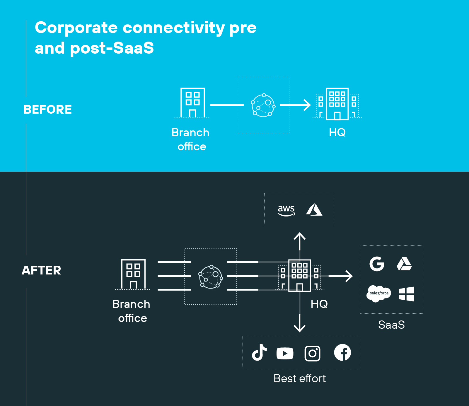 The diagram titled 'Corporate connectivity pre and post-SaaS' shows the difference in network connections before and after implementing SaaS. The 'Before' section depicts a branch office connecting to the headquarters (HQ) through a single network link. The 'After' section shows the branch office connected to HQ via multiple network links, which in turn connect to various cloud services such as AWS, Azure, Google Drive, Salesforce, and Microsoft, indicating SaaS integration. Additionally, the 'After' section includes connections to social media and other internet services like TikTok, YouTube, Instagram, and Facebook, labeled as 'Best effort.'