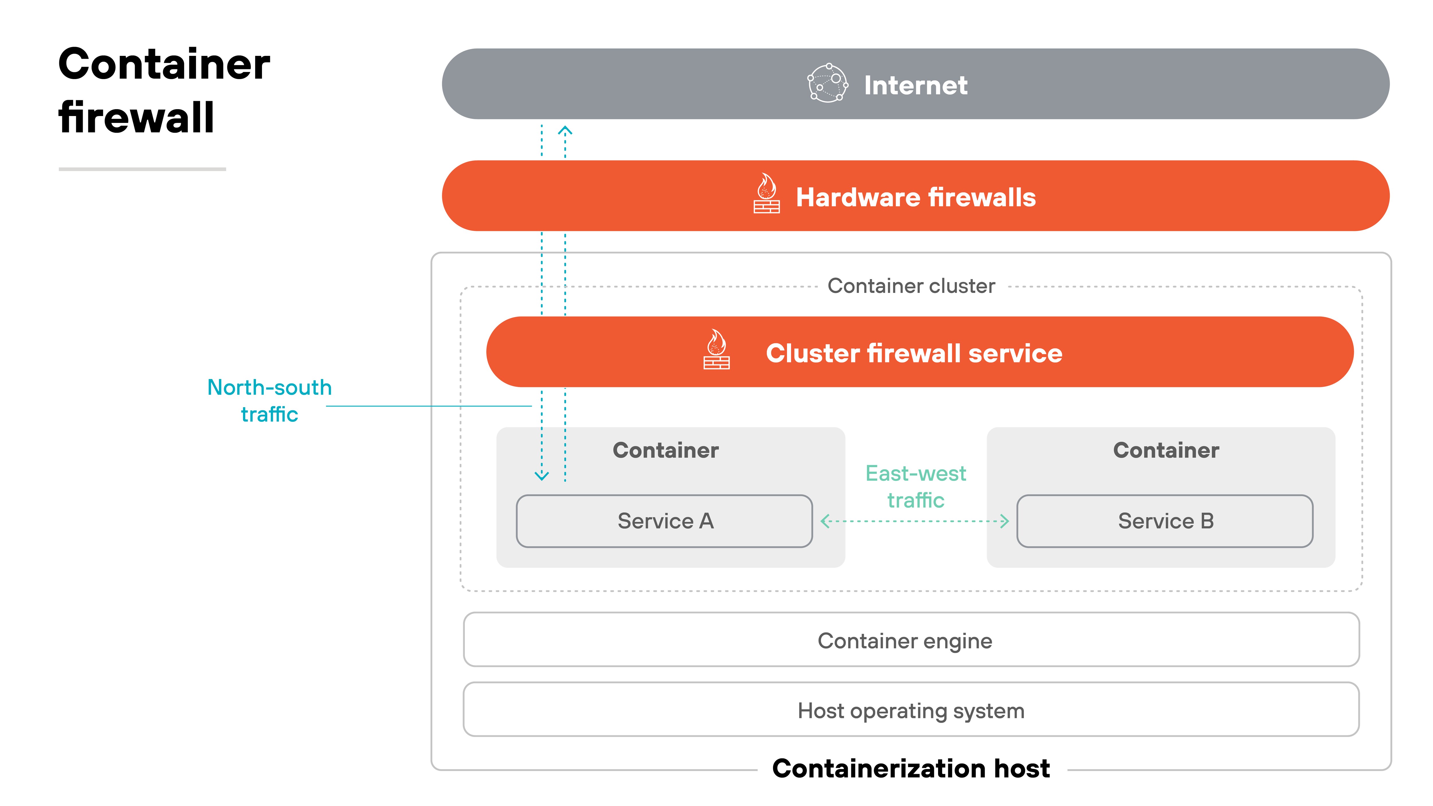 The diagram is titled 'Container firewall.' At the top, a dark gray bar labeled 'Internet' connects downward to a red bar labeled 'Hardware firewalls.' Beneath it, within a container cluster, another red bar labeled 'Cluster firewall service' spans horizontally. Below this, two gray boxes labeled 'Container' contain smaller boxes marked 'Service A' and 'Service B,' with a green arrow labeled 'East-west traffic' pointing between them. A blue arrow labeled 'North-south traffic' flows vertically from the internet through the firewall layers. Under the containers, there are white stacked boxes labeled 'Container engine' and 'Host operating system,' with the base labeled 'Containerization host.'