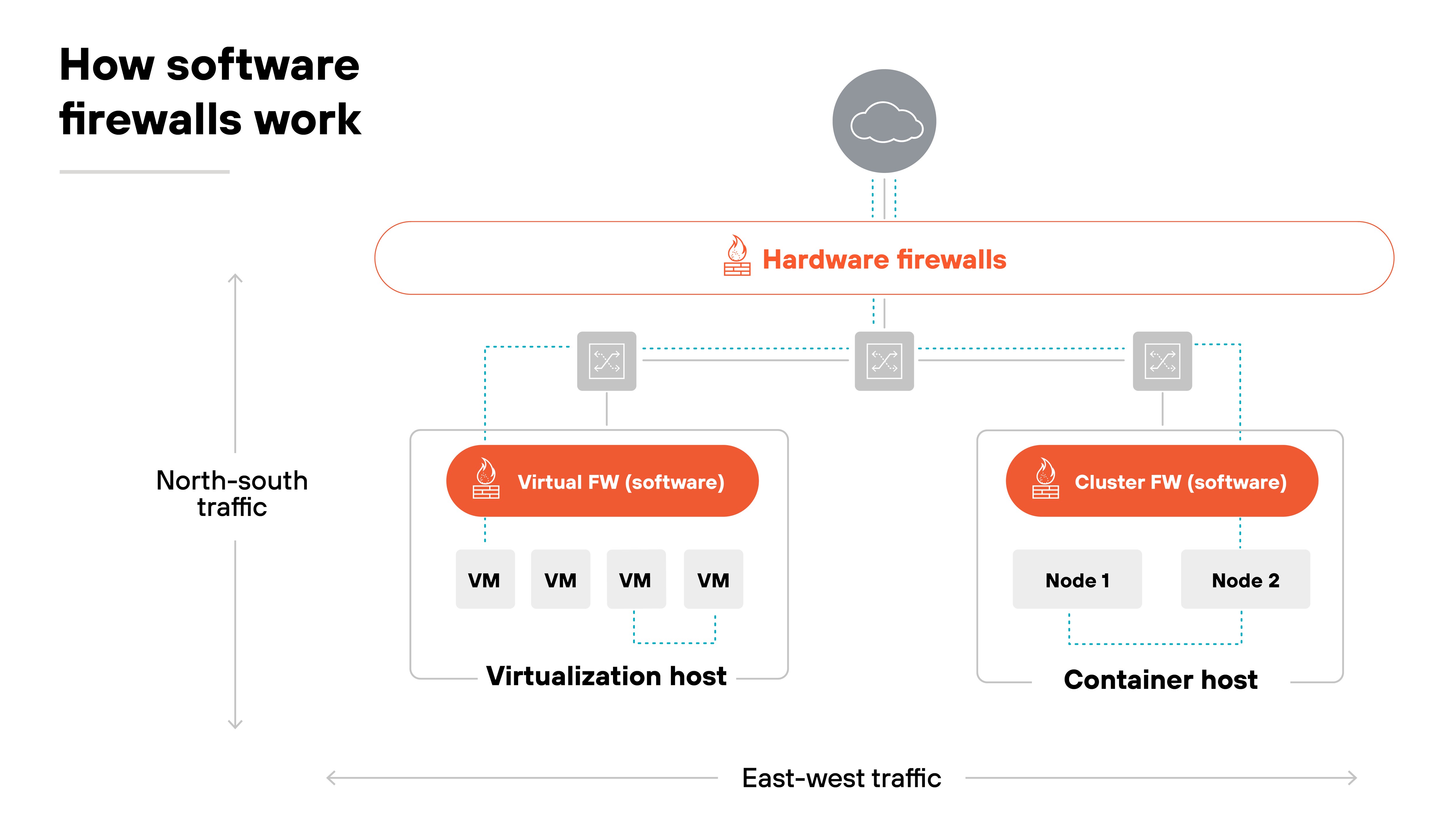 The diagram is titled 'How software firewalls work.' At the top, a cloud icon connects downward to a horizontal red bar labeled 'Hardware firewalls.' From this bar, dashed blue lines extend to two sections: 'Virtualization host' on the left and 'Container host' on the right. The virtualization host contains a red rectangle labeled 'Virtual FW (software)' above three gray boxes marked 'VM.' The container host contains a red rectangle labeled 'Cluster FW (software)' above two gray boxes labeled 'Node 1' and 'Node 2.' Arrows on the left and bottom edges indicate 'North-south traffic' vertically and 'East-west traffic' horizontally.