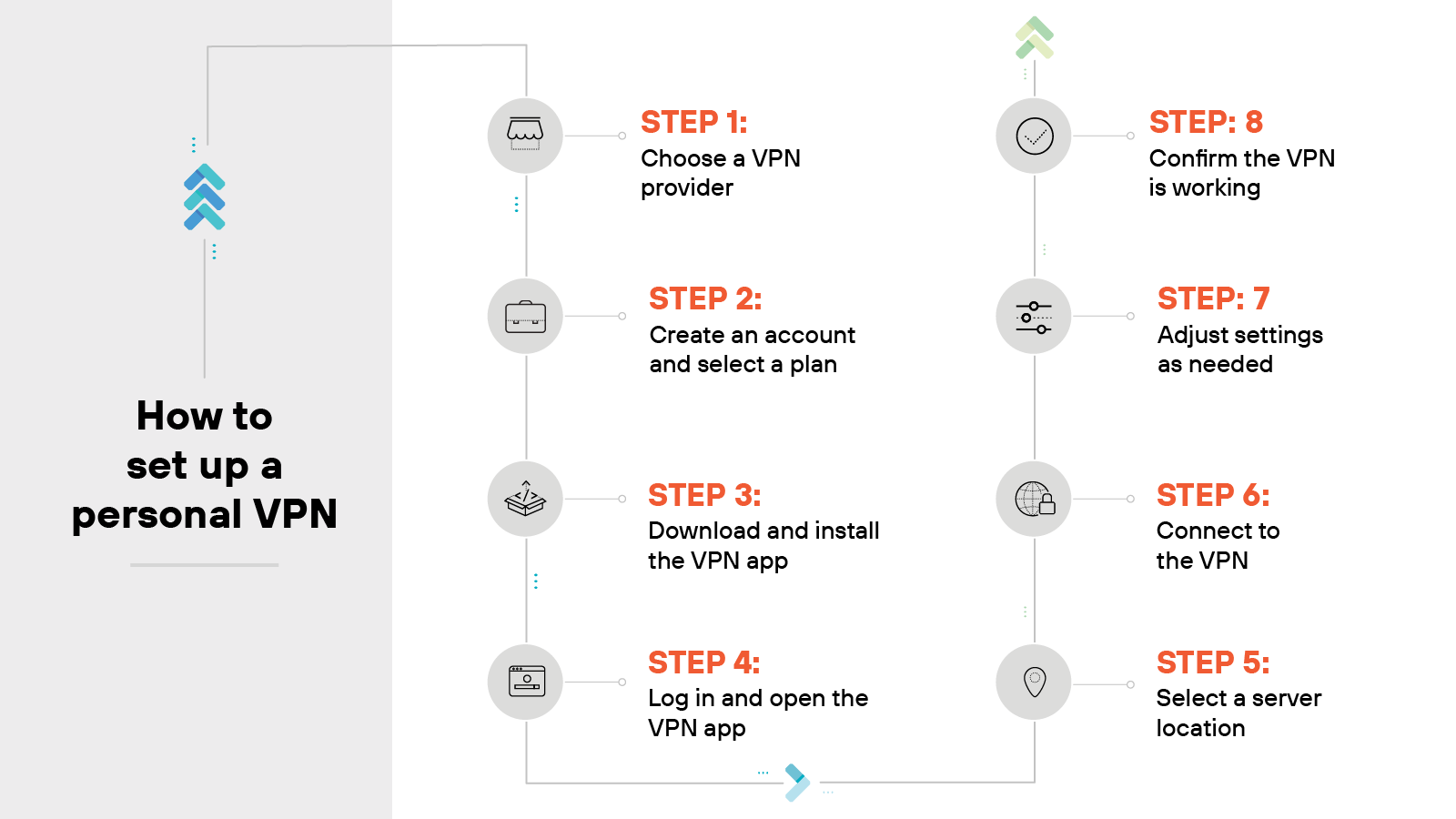 A vertical flowchart titled How to set up a personal VPN presents eight sequential steps split into two columns connected by a curved directional arrow. On the left side, Step 1 is Choose a VPN provider with an icon of a server, Step 2 is Create an account and select a plan with a document icon, Step 3 is Download and install the VPN app with a download symbol, and Step 4 is Log in and open the VPN app with a smartphone icon. The arrow curves to the right side, which lists Step 5 as Select a server location with a location pin icon, Step 6 as Connect to the VPN with a connection icon, Step 7 as Adjust settings as needed with a slider icon, and Step 8 as Confirm the VPN is working with a checkmark icon. Each step is labeled with orange step numbers and paired with a matching icon. A vertical flowchart titled How to set up a personal VPN presents eight sequential steps split into two columns connected by a curved directional arrow. On the left side, Step 1 is Choose a VPN provider with an icon of a server, Step 2 is Create an account and select a plan with a document icon, Step 3 is Download and install the VPN app with a download symbol, and Step 4 is Log in and open the VPN app with a smartphone icon. The arrow curves to the right side, which lists Step 5 as Select a server location with a location pin icon, Step 6 as Connect to the VPN with a connection icon, Step 7 as Adjust settings as needed with a slider icon, and Step 8 as Confirm the VPN is working with a checkmark icon. Each step is labeled with orange step numbers and paired with a matching icon.