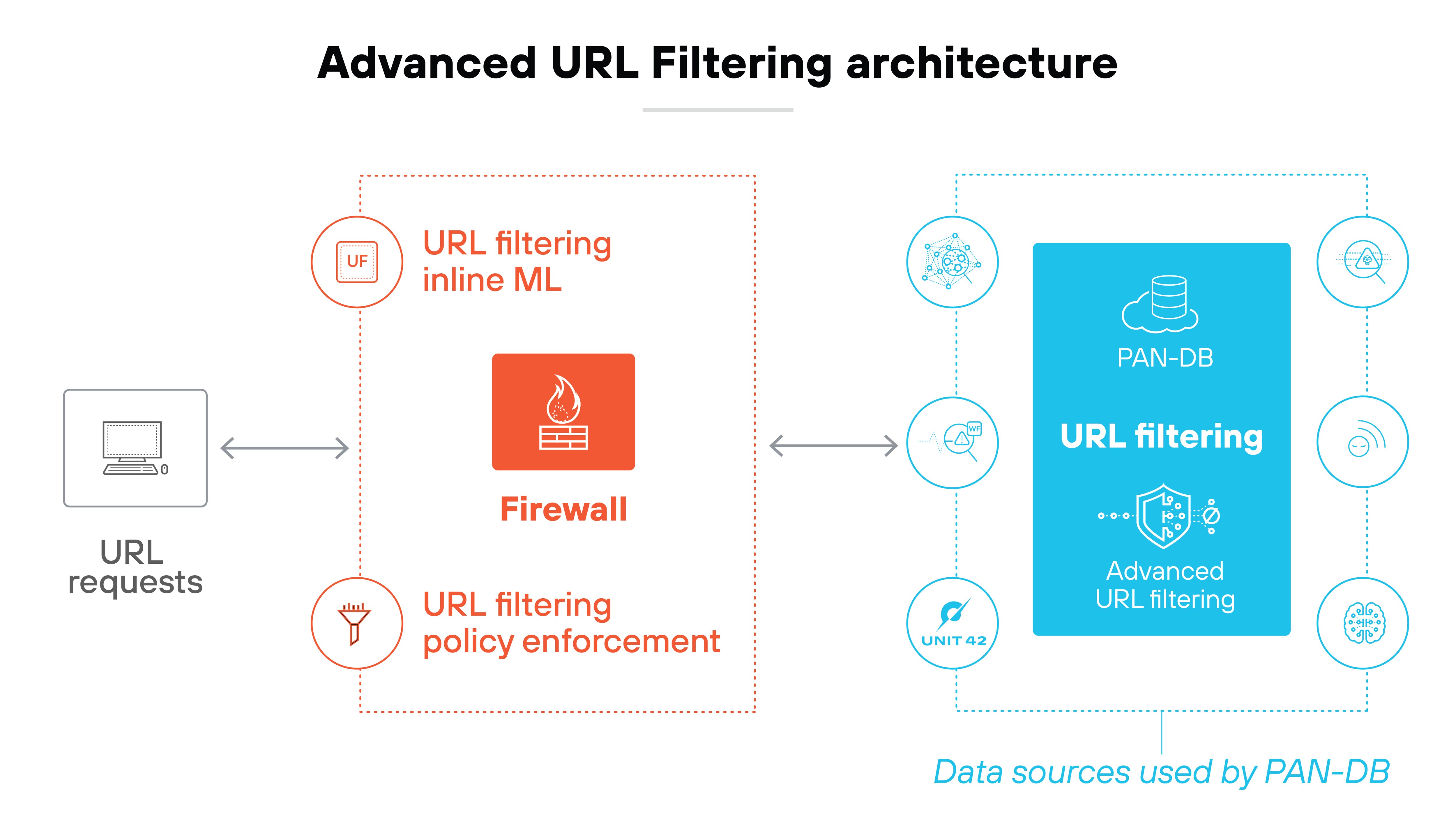URL Filtering architecture diagram illustrating how URL requests are processed through a sophisticated system. A computer icon on the left sends URL requests to a central firewall, which is connected to several components symbolized by icons. The URL filtering is enhanced by inline machine learning (ML), depicted through an icon with 'UF.' This process is linked back to the firewall, which integrates data from PAN-DB labeled 'URL filtering.' The PAN-DB box shows connections to various data sources represented by icons indicating network analytics, threat intelligence, and data storage, emphasizing the comprehensive nature of the URL filtering system. URL Filtering architecture diagram illustrating how URL requests are processed through a sophisticated system. A computer icon on the left sends URL requests to a central firewall, which is connected to several components symbolized by icons. The URL filtering is enhanced by inline machine learning (ML), depicted through an icon with 'UF.' This process is linked back to the firewall, which integrates data from PAN-DB labeled 'URL filtering.' The PAN-DB box shows connections to various data sources represented by icons indicating network analytics, threat intelligence, and data storage, emphasizing the comprehensive nature of the URL filtering system.