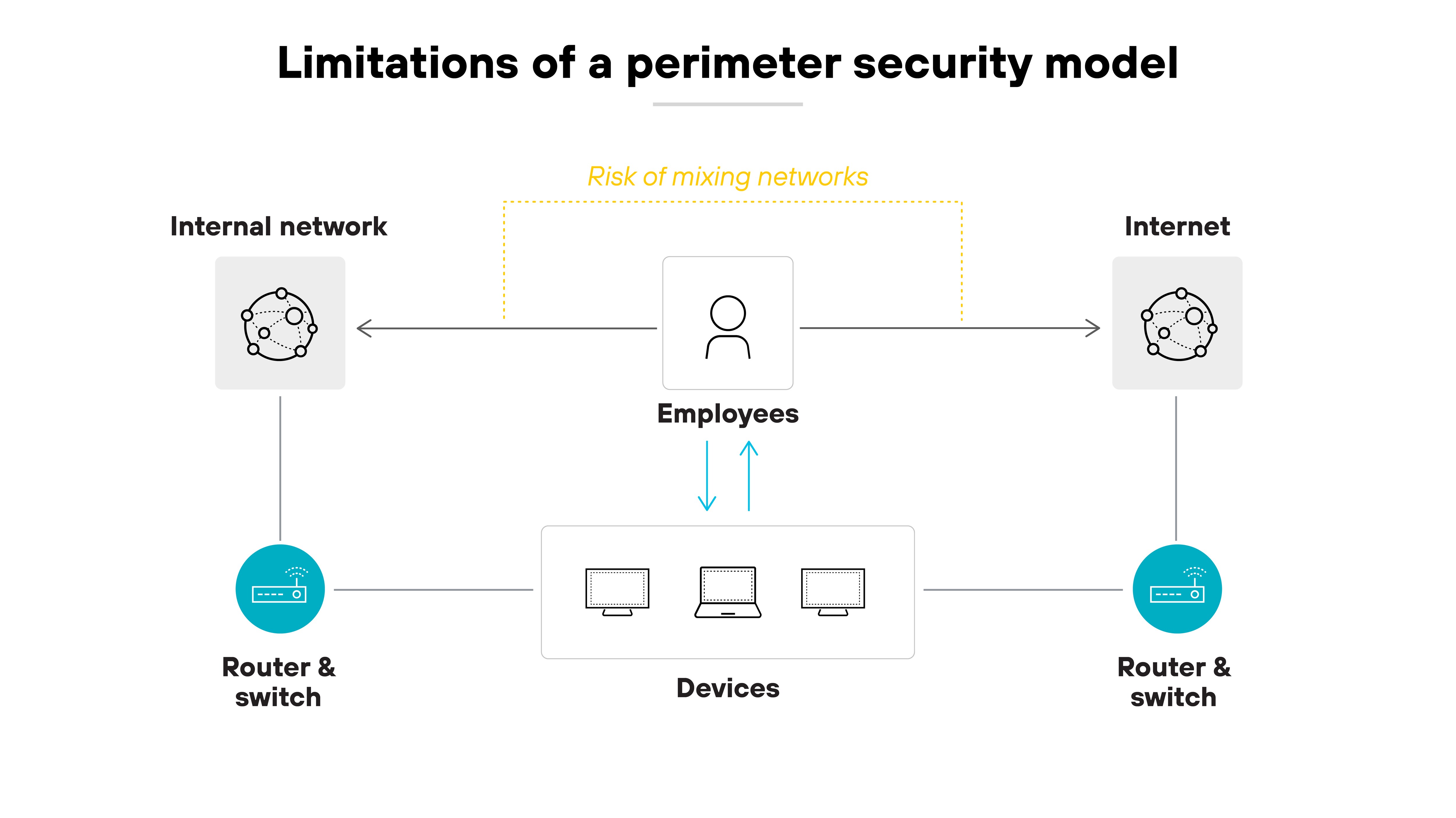 The architecture diagram titled 'Limitations of a perimeter security model' shows a central icon labeled 'Employees' connected to two networks: the 'Internal network' on the left and the 'Internet' on the right. Each network is linked to its respective router and switch. A group of devices, including a desktop computer, a laptop, and a tablet, sits below the employee icon, with bidirectional arrows connecting the devices and the employee. A dotted yellow box surrounds the employee and networks, labeled 'Risk of mixing networks,' highlighting the exposure caused by employees accessing both internal and external networks from the same set of devices. The architecture diagram titled 'Limitations of a perimeter security model' shows a central icon labeled 'Employees' connected to two networks: the 'Internal network' on the left and the 'Internet' on the right. Each network is linked to its respective router and switch. A group of devices, including a desktop computer, a laptop, and a tablet, sits below the employee icon, with bidirectional arrows connecting the devices and the employee. A dotted yellow box surrounds the employee and networks, labeled 'Risk of mixing networks,' highlighting the exposure caused by employees accessing both internal and external networks from the same set of devices.