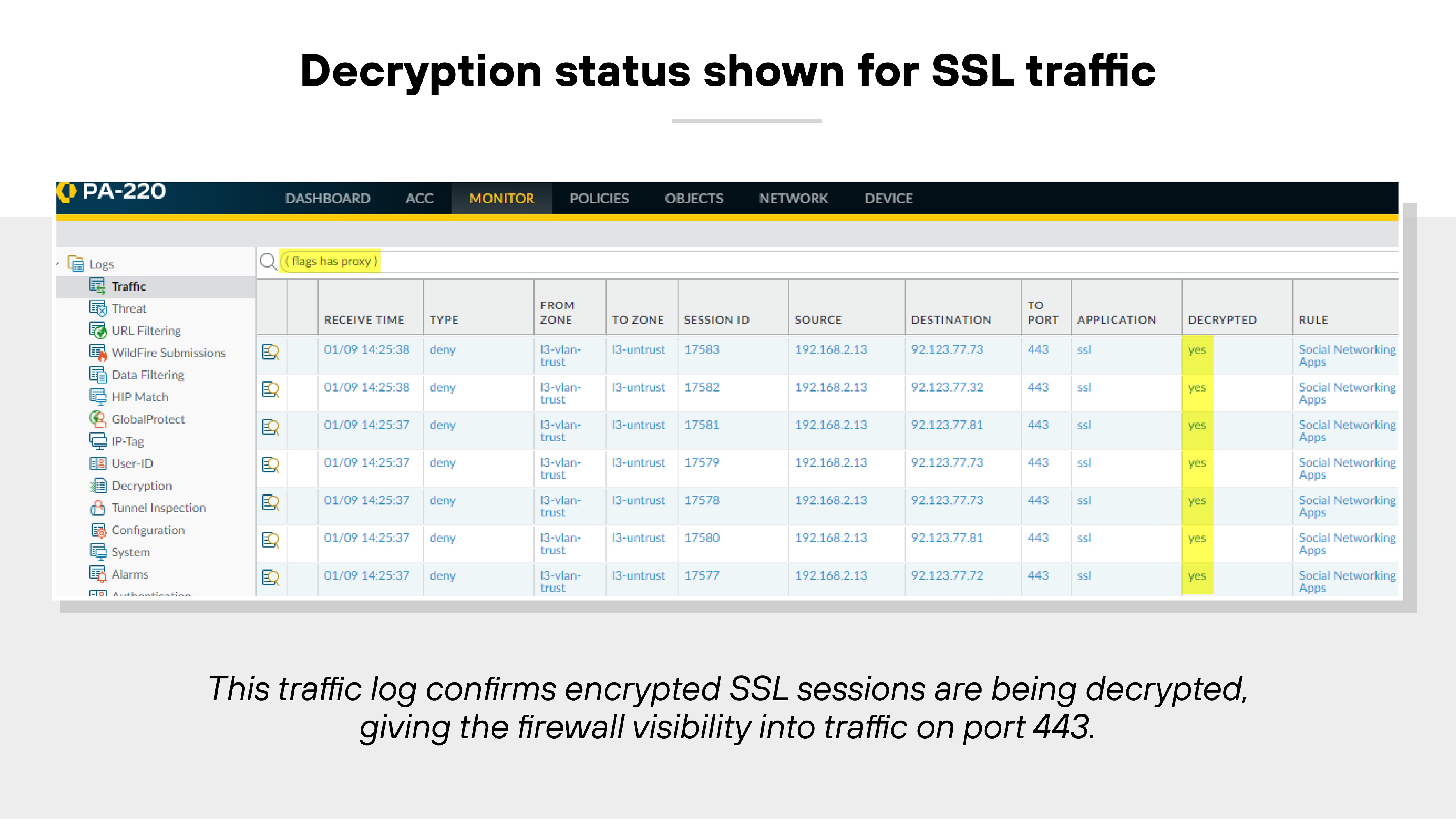 The image displays a traffic log interface from a firewall labeled 'PA-220' with the section title 'Decryption status shown for SSL traffic.' The interface shows a table of traffic log entries with columns for Receive Time, Type, From Zone, To Zone, Session ID, Source, Destination, To Port, Application, Decrypted, and Rule. Each row in the log shows type as 'deny,' From Zone as 'Outside,' and To Zone as 'Datacenter.' The Source IP address is 192.168.2.11, and the Destination IP address is 71.21.77.73 for each entry. The Destination Port is listed as 443, indicating HTTPS traffic, and the Application is identified as 'ssl.' In the 'Decrypted' column, the status is 'yes' for each entry, confirming that SSL traffic was decrypted. The 'Rule' column shows 'Social Networking Apps' as the policy applied. The interface includes tabs at the top labeled Dashboard, ACC, Monitor, Policies, Objects, Network, and Device, and the 'Monitor' tab is selected. A note beneath the image states that this traffic log confirms encrypted SSL sessions are being decrypted, giving the firewall visibility into traffic on port 443. The image displays a traffic log interface from a firewall labeled 'PA-220' with the section title 'Decryption status shown for SSL traffic.' The interface shows a table of traffic log entries with columns for Receive Time, Type, From Zone, To Zone, Session ID, Source, Destination, To Port, Application, Decrypted, and Rule. Each row in the log shows type as 'deny,' From Zone as 'Outside,' and To Zone as 'Datacenter.' The Source IP address is 192.168.2.11, and the Destination IP address is 71.21.77.73 for each entry. The Destination Port is listed as 443, indicating HTTPS traffic, and the Application is identified as 'ssl.' In the 'Decrypted' column, the status is 'yes' for each entry, confirming that SSL traffic was decrypted. The 'Rule' column shows 'Social Networking Apps' as the policy applied. The interface includes tabs at the top labeled Dashboard, ACC, Monitor, Policies, Objects, Network, and Device, and the 'Monitor' tab is selected. A note beneath the image states that this traffic log confirms encrypted SSL sessions are being decrypted, giving the firewall visibility into traffic on port 443.