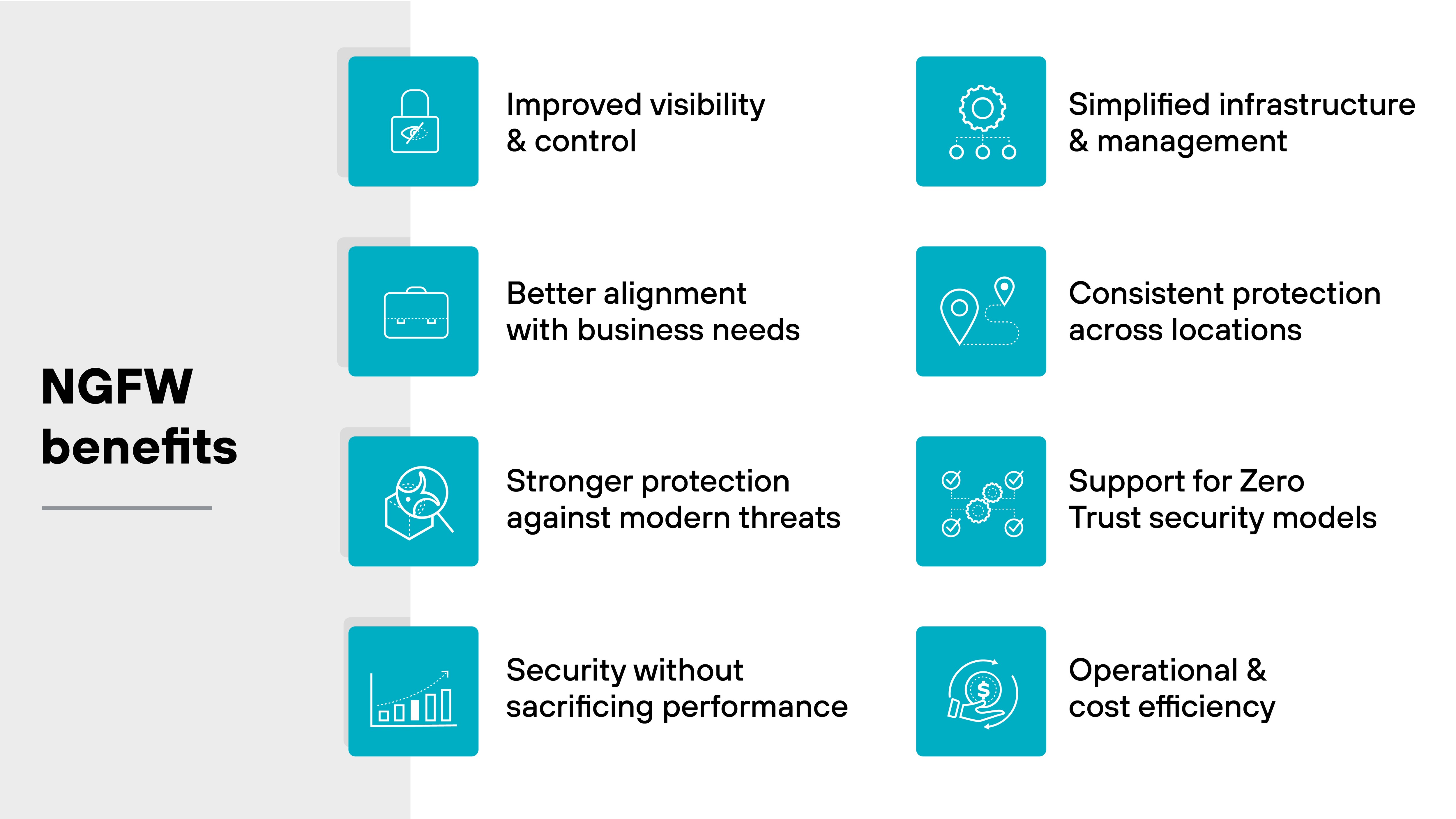 The image presents a visual summary of next-generation firewall (NGFW) benefits in two vertical columns, each containing four rectangular blue boxes with white icons and text. The left column lists benefits with corresponding icons: a padlock with a magnifying glass for 'Improved visibility & control,' a briefcase for 'Better alignment with business needs,' a magnifying glass scanning a package for 'Stronger protection against modern threats,' and a bar graph with an upward trend for 'Security without sacrificing performance.' The right column displays a gear icon for 'Simplified infrastructure & management,' a location marker and path for 'Consistent protection across locations,' a diagram of nodes with checkmarks for 'Support for Zero Trust security models,' and a circular arrow around a dollar sign for 'Operational & cost efficiency.' The title 'NGFW benefits' appears on the left side against a light gray background. The image presents a visual summary of next-generation firewall (NGFW) benefits in two vertical columns, each containing four rectangular blue boxes with white icons and text. The left column lists benefits with corresponding icons: a padlock with a magnifying glass for 'Improved visibility & control,' a briefcase for 'Better alignment with business needs,' a magnifying glass scanning a package for 'Stronger protection against modern threats,' and a bar graph with an upward trend for 'Security without sacrificing performance.' The right column displays a gear icon for 'Simplified infrastructure & management,' a location marker and path for 'Consistent protection across locations,' a diagram of nodes with checkmarks for 'Support for Zero Trust security models,' and a circular arrow around a dollar sign for 'Operational & cost efficiency.' The title 'NGFW benefits' appears on the left side against a light gray background.