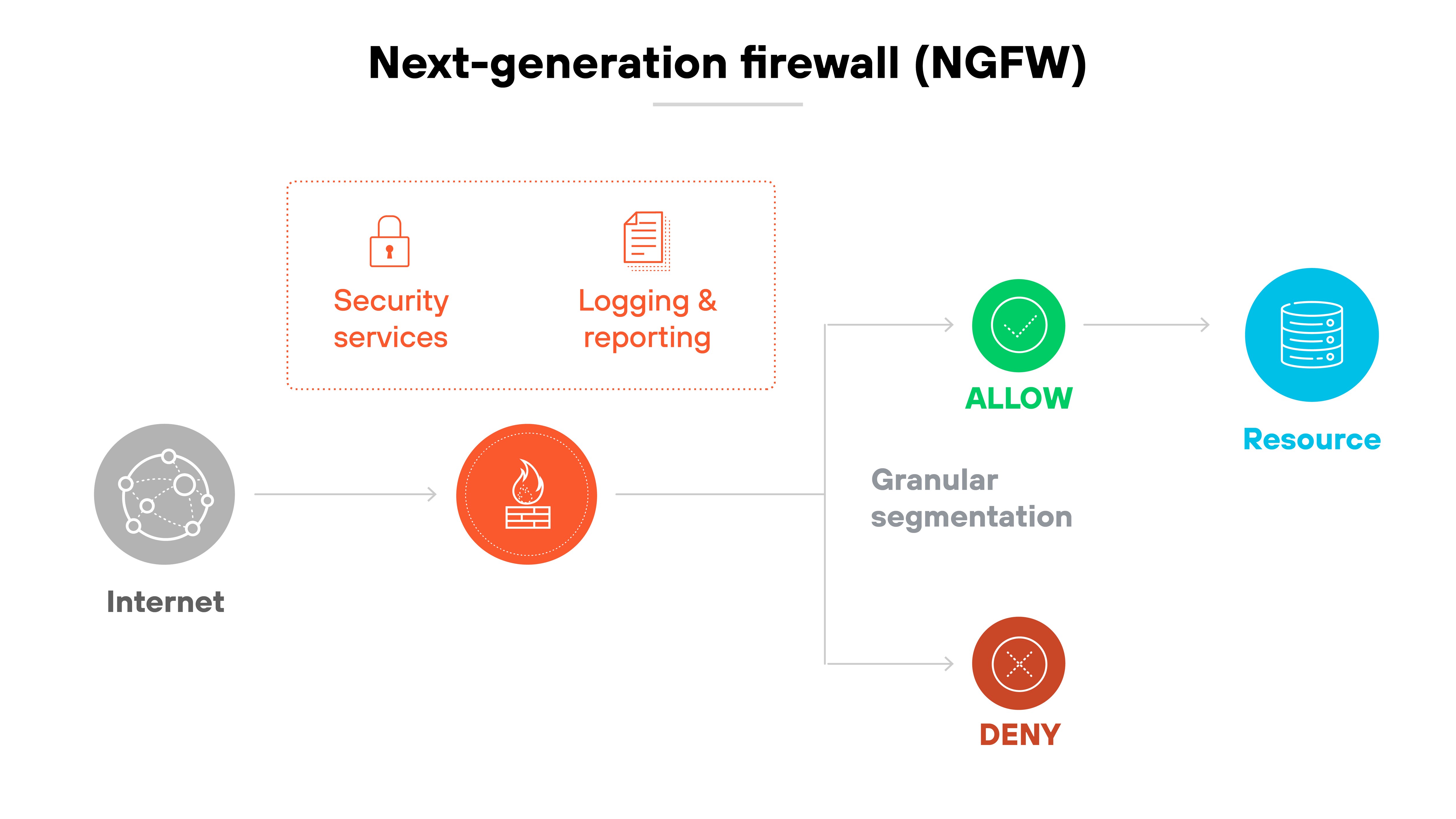 The architecture diagram titled 'Next-generation firewall (NGFW)' illustrates network traffic flow from the internet to internal resources. An arrow leads from a globe icon labeled 'Internet' to an icon representing a firewall. Above the firewall are two labeled boxes: 'Security services' and 'Logging & reporting.' From the firewall, a path labeled 'Granular segmentation' branches into two outcomes. One branch leads to a green check icon labeled 'ALLOW,' which points to a blue cylinder icon labeled 'Resource.' The other branch leads to a red X icon labeled 'DENY,' indicating blocked access. The architecture diagram titled 'Next-generation firewall (NGFW)' illustrates network traffic flow from the internet to internal resources. An arrow leads from a globe icon labeled 'Internet' to an icon representing a firewall. Above the firewall are two labeled boxes: 'Security services' and 'Logging & reporting.' From the firewall, a path labeled 'Granular segmentation' branches into two outcomes. One branch leads to a green check icon labeled 'ALLOW,' which points to a blue cylinder icon labeled 'Resource.' The other branch leads to a red X icon labeled 'DENY,' indicating blocked access.