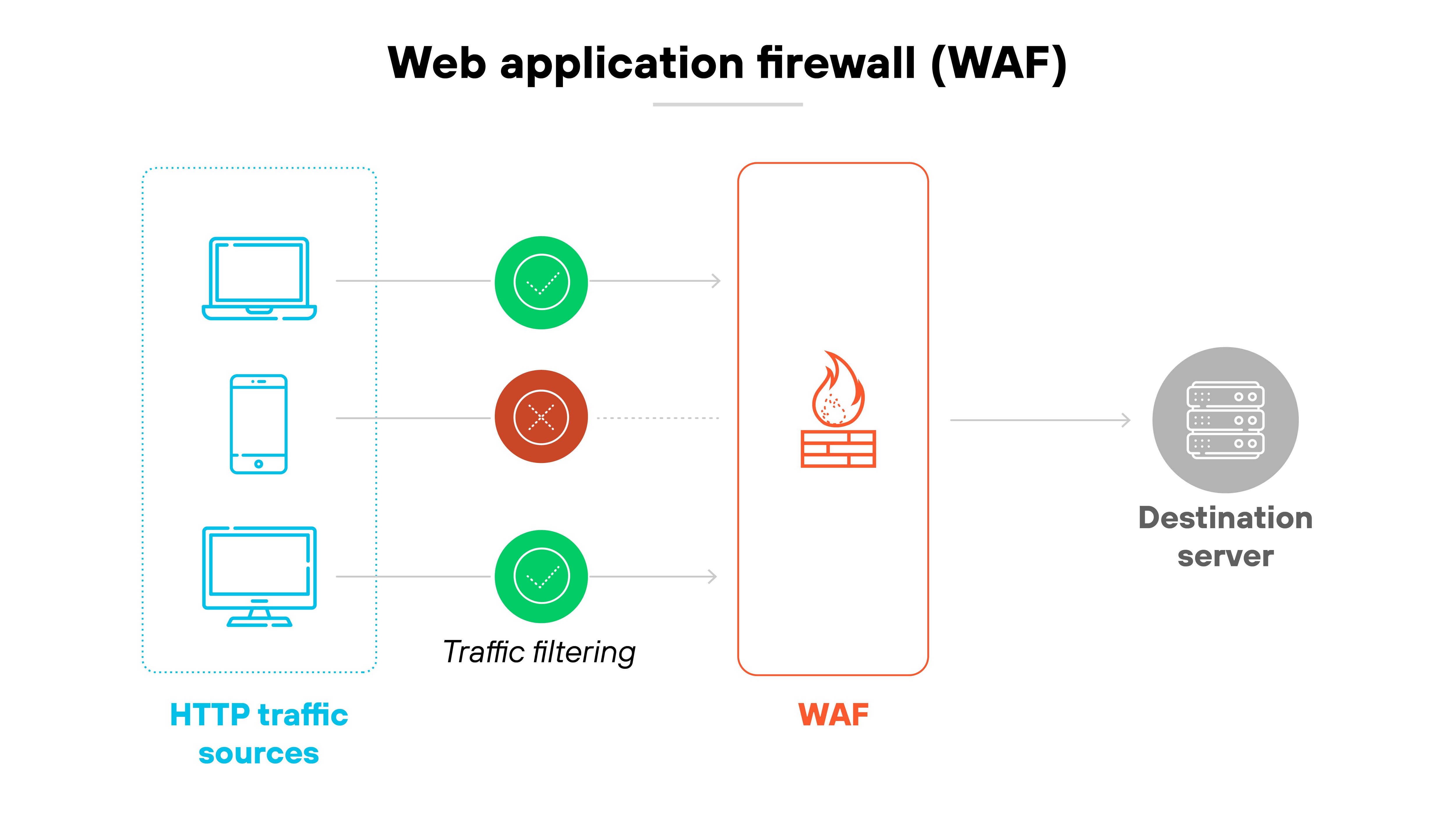 Architecture diagram titled 'Web application firewall (WAF)' that illustrates how a WAF filters HTTP traffic. On the left, three blue icons represent different HTTP traffic sources: a laptop, a smartphone, and a desktop computer. Arrows from each device pass through a traffic filtering stage, represented by green check marks for allowed traffic and a red X for blocked traffic. The filtered traffic then moves through a vertical red rectangle labeled 'WAF,' which features a firewall icon. After inspection, the traffic continues rightward to a gray icon labeled 'Destination server,' symbolizing the protected endpoint. Architecture diagram titled 'Web application firewall (WAF)' that illustrates how a WAF filters HTTP traffic. On the left, three blue icons represent different HTTP traffic sources: a laptop, a smartphone, and a desktop computer. Arrows from each device pass through a traffic filtering stage, represented by green check marks for allowed traffic and a red X for blocked traffic. The filtered traffic then moves through a vertical red rectangle labeled 'WAF,' which features a firewall icon. After inspection, the traffic continues rightward to a gray icon labeled 'Destination server,' symbolizing the protected endpoint.