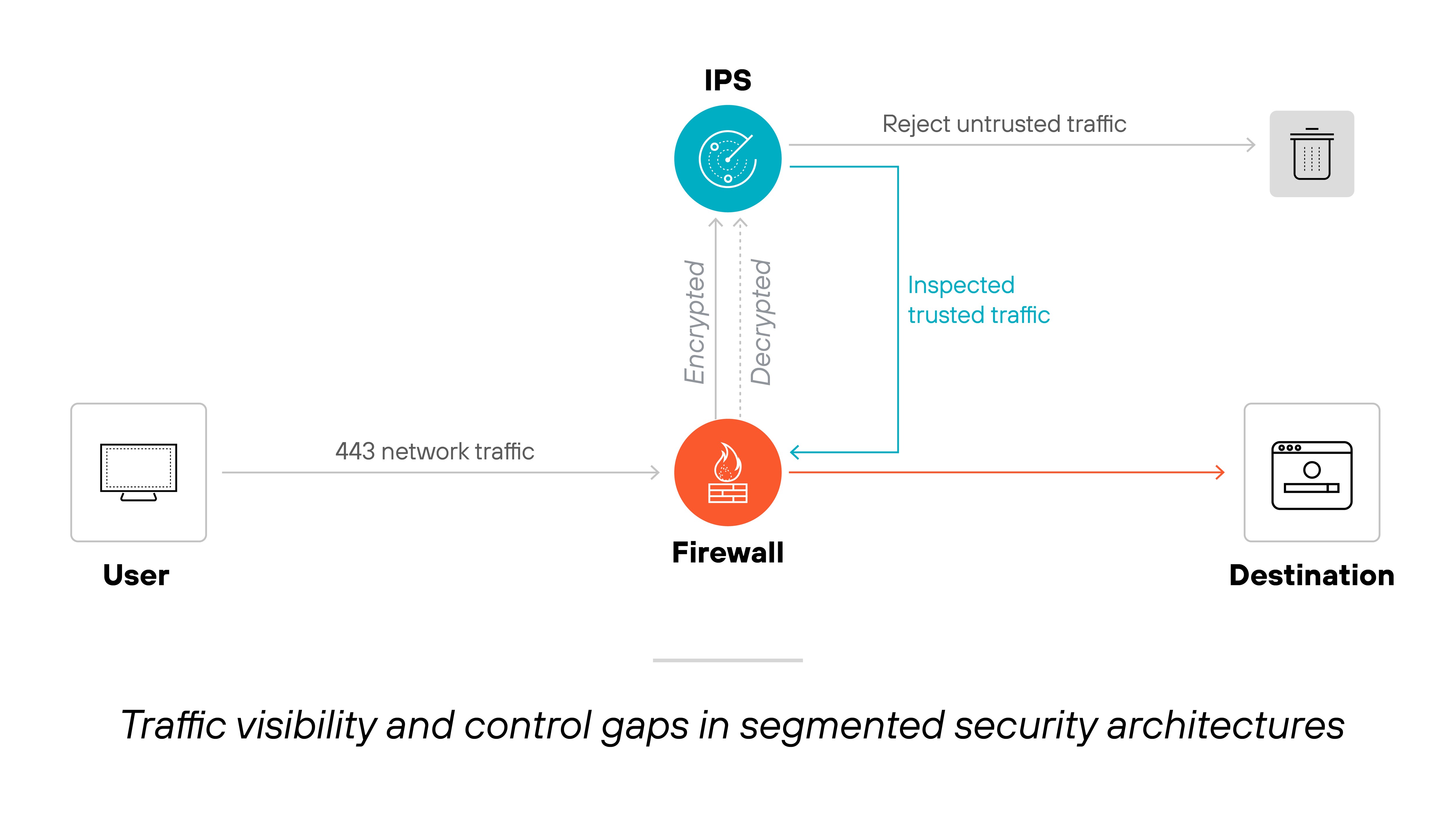 Architecture diagram titled 'Traffic visibility and control gaps in segmented security architectures' shows a user on the left sending 443 network traffic to a firewall in the center. The firewall passes the traffic to an intrusion prevention system (IPS) above it for inspection. The traffic is decrypted, inspected, and then either returned to the firewall as trusted traffic or rejected as untrusted traffic. Trusted traffic flows from the firewall to a destination on the right, while untrusted traffic is shown being discarded. The image illustrates how splitting traffic inspection between separate components can create gaps in visibility and control. Architecture diagram titled 'Traffic visibility and control gaps in segmented security architectures' shows a user on the left sending 443 network traffic to a firewall in the center. The firewall passes the traffic to an intrusion prevention system (IPS) above it for inspection. The traffic is decrypted, inspected, and then either returned to the firewall as trusted traffic or rejected as untrusted traffic. Trusted traffic flows from the firewall to a destination on the right, while untrusted traffic is shown being discarded. The image illustrates how splitting traffic inspection between separate components can create gaps in visibility and control.