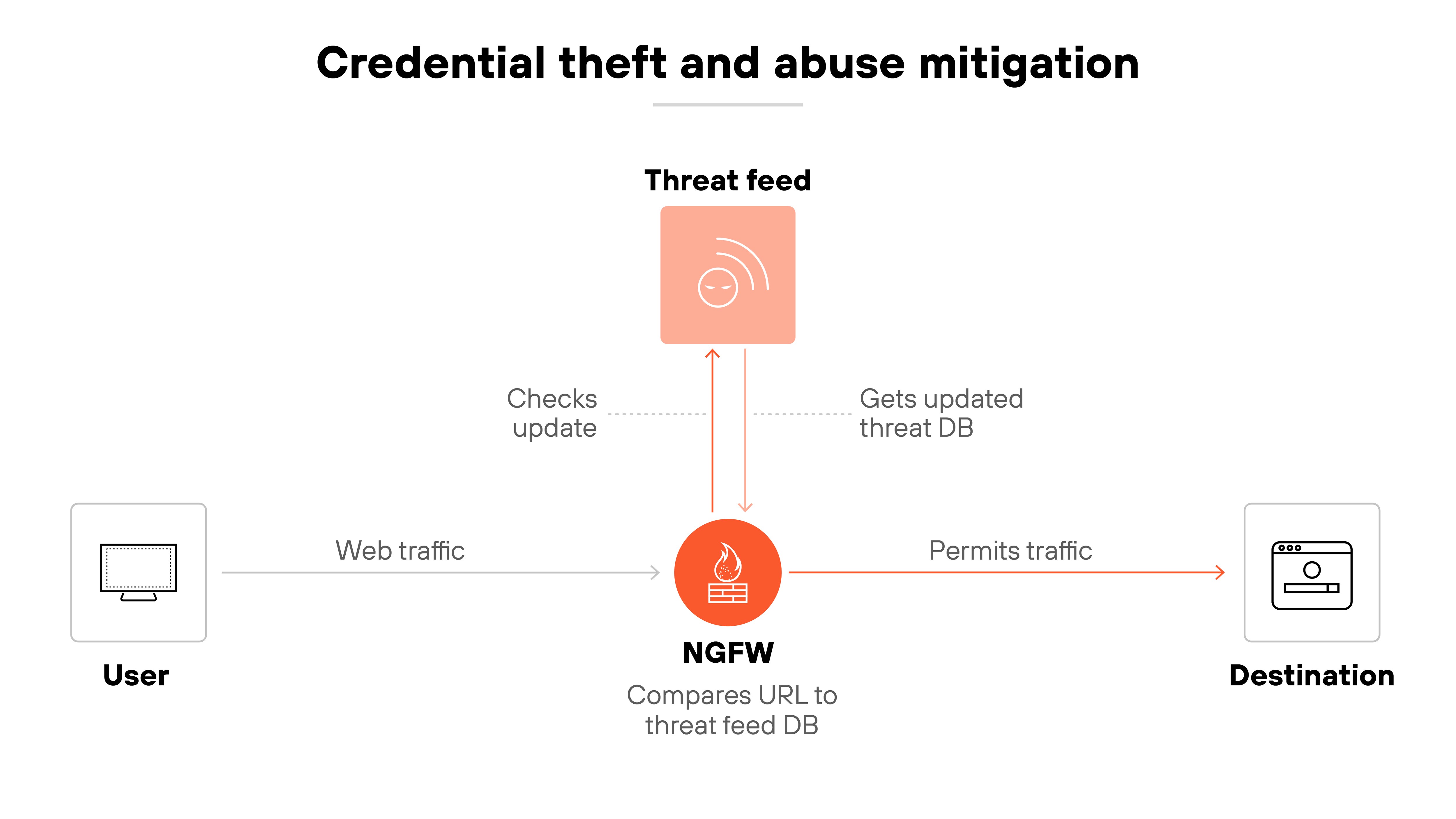 Architecture diagram titled 'Credential theft and abuse mitigation' shows a user sending web traffic to a next-generation firewall (NGFW), which checks the requested URL against a threat feed database. The NGFW communicates with an external threat feed to retrieve updated threat intelligence and verify if the URL is associated with malicious activity. If the URL is deemed safe, the NGFW permits the traffic to proceed to the destination server. The flow illustrates how the NGFW uses real-time threat data to prevent credential-based attacks by blocking access to known malicious destinations. Architecture diagram titled 'Credential theft and abuse mitigation' shows a user sending web traffic to a next-generation firewall (NGFW), which checks the requested URL against a threat feed database. The NGFW communicates with an external threat feed to retrieve updated threat intelligence and verify if the URL is associated with malicious activity. If the URL is deemed safe, the NGFW permits the traffic to proceed to the destination server. The flow illustrates how the NGFW uses real-time threat data to prevent credential-based attacks by blocking access to known malicious destinations.