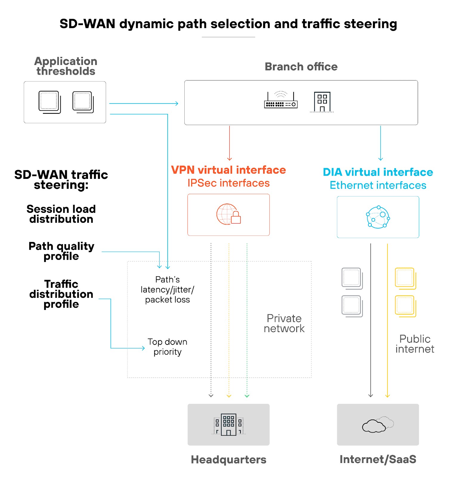 SD-WAN dynamic path selection and traffic steering