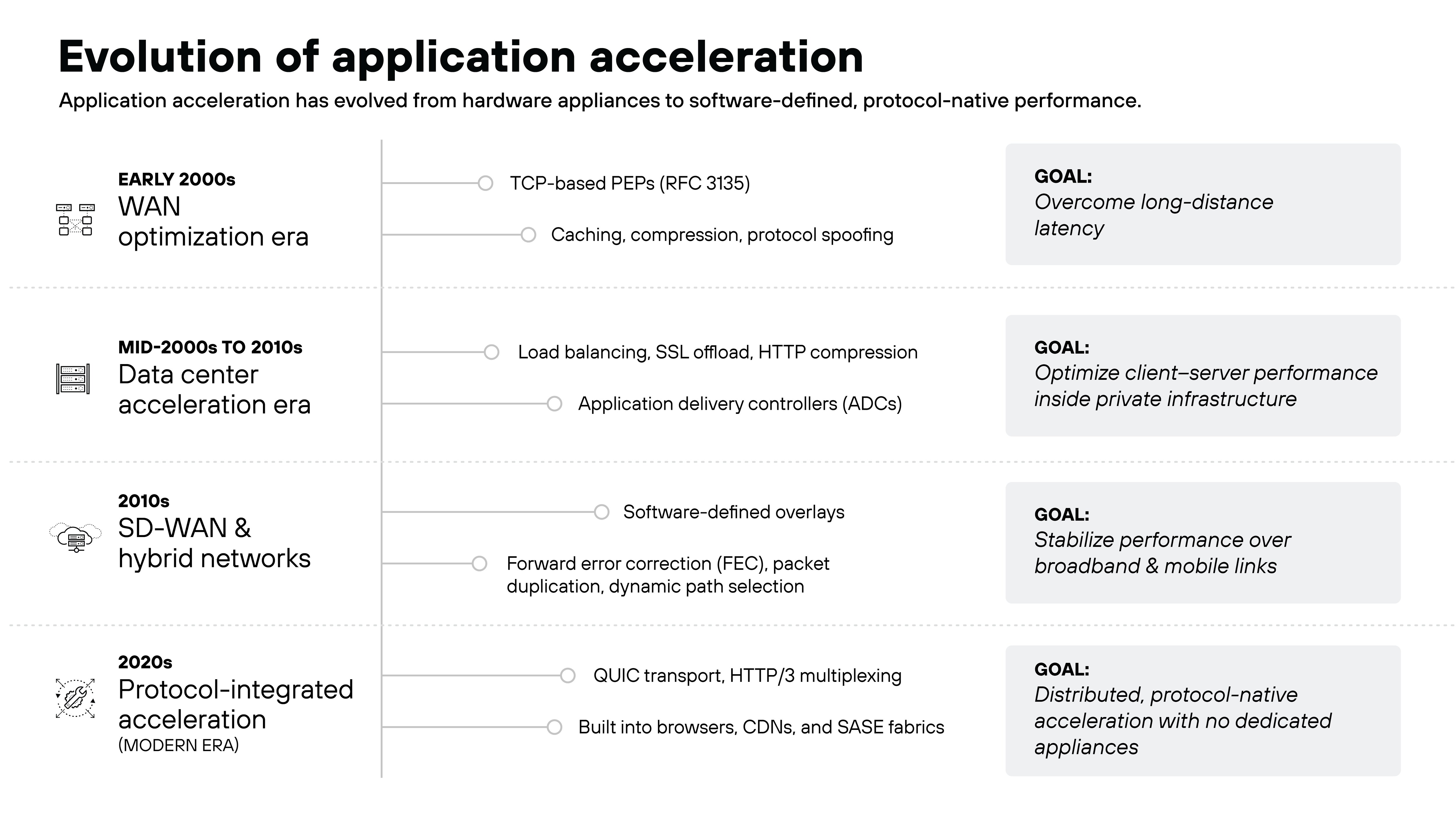 A vertical timeline infographic titled Evolution of application acceleration shows how application acceleration technologies progress across four eras from the early 2000s to the 2020s. The early 2000s WAN optimization era highlights TCP-based performance-enhancing proxies, caching, compression, and protocol spoofing, with the goal of overcoming long-distance latency. The mid-2000s to 2010s data center acceleration era lists load balancing, SSL offload, HTTP compression, and application delivery controllers, focused on optimizing client–server performance inside private infrastructure. The 2010s SD-WAN and hybrid networks era emphasizes software-defined overlays, forward error correction, packet duplication, and dynamic path selection to stabilize performance over broadband and mobile links. The 2020s protocol-integrated acceleration era highlights QUIC transport and HTTP/3 multiplexing built into browsers, CDNs, and SASE fabrics, with the goal of distributed, protocol-native acceleration without dedicated appliances.